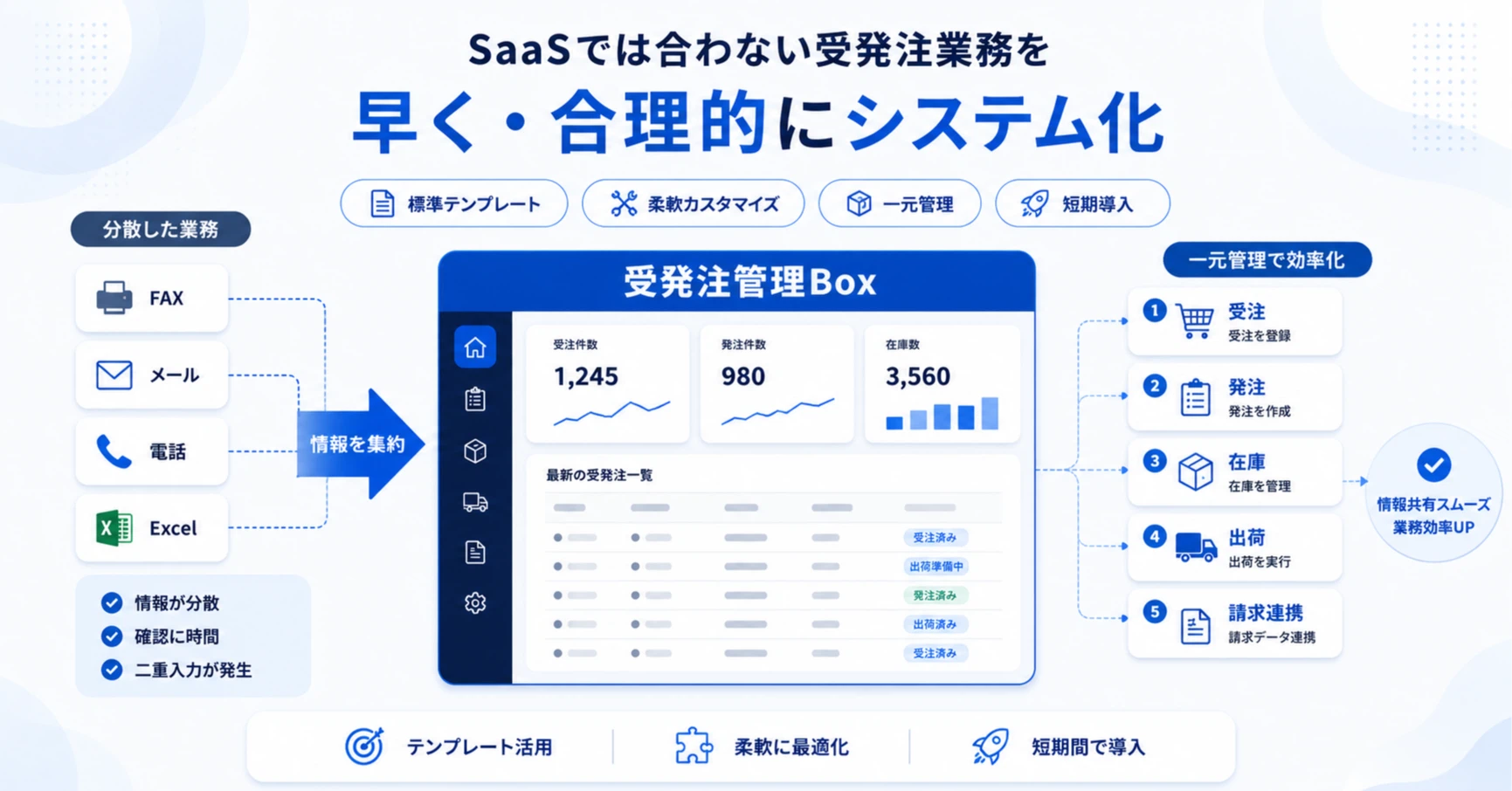 受発注管理Box｜SaaSでは合わない受発注業務を早く・合理的にシステム化