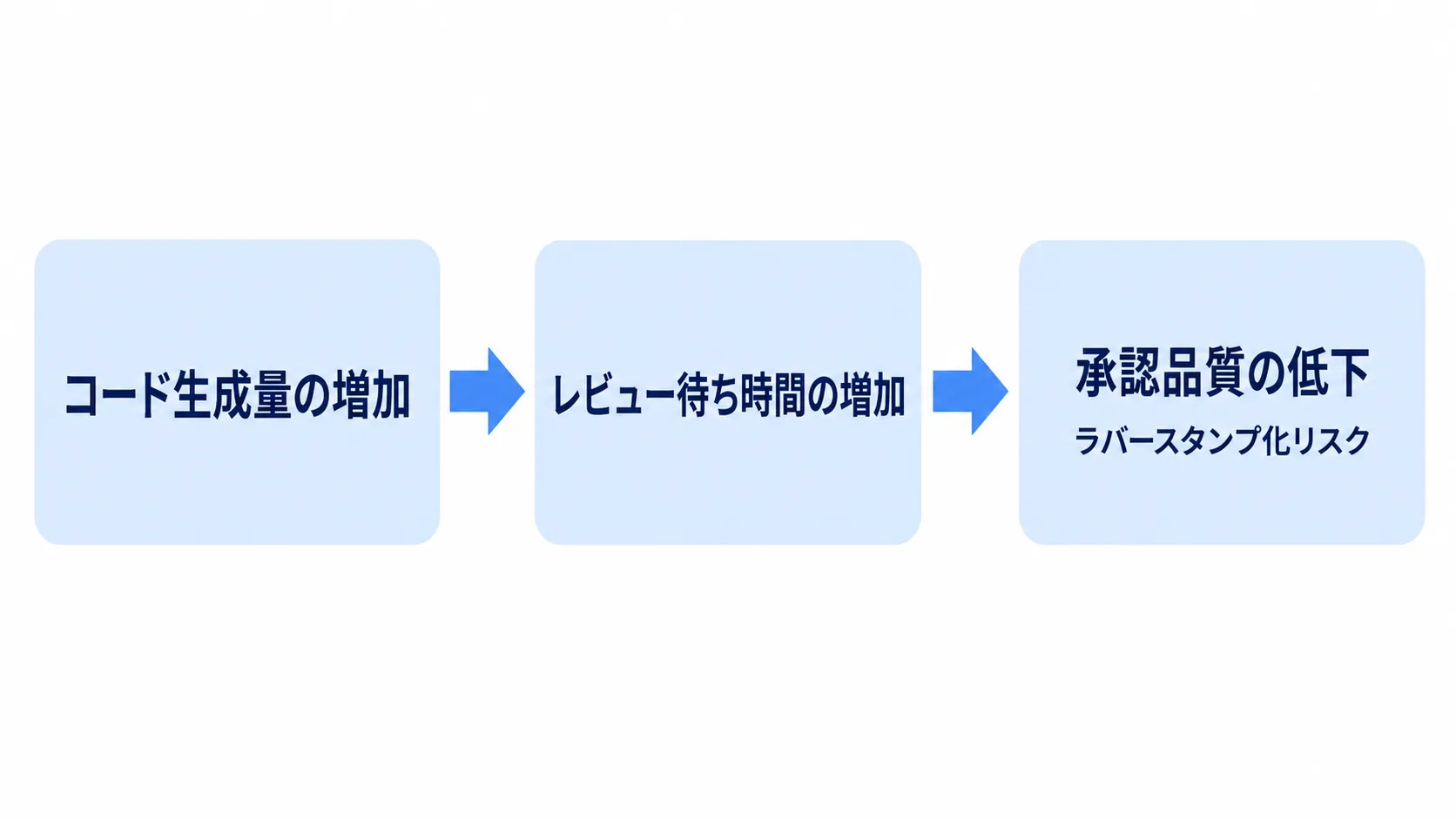 AI生成コードの増加とレビュー待ちの長期化 コード生成量の増加からレビュー待ち時間の増加、承認品質の低下(ラバースタンプ化リスク)へ至る3ステップの図解