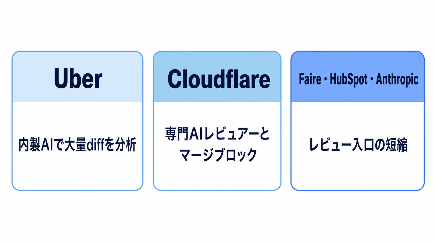 企業ごとのAIコードレビュー体制の違い Uberは内製AIで大量diffを分析、Cloudflareは専門AIレビュアーとマージブロック、Faire・HubSpot・Anthropicはレビュー入口の短縮という3社の違いを示す図解