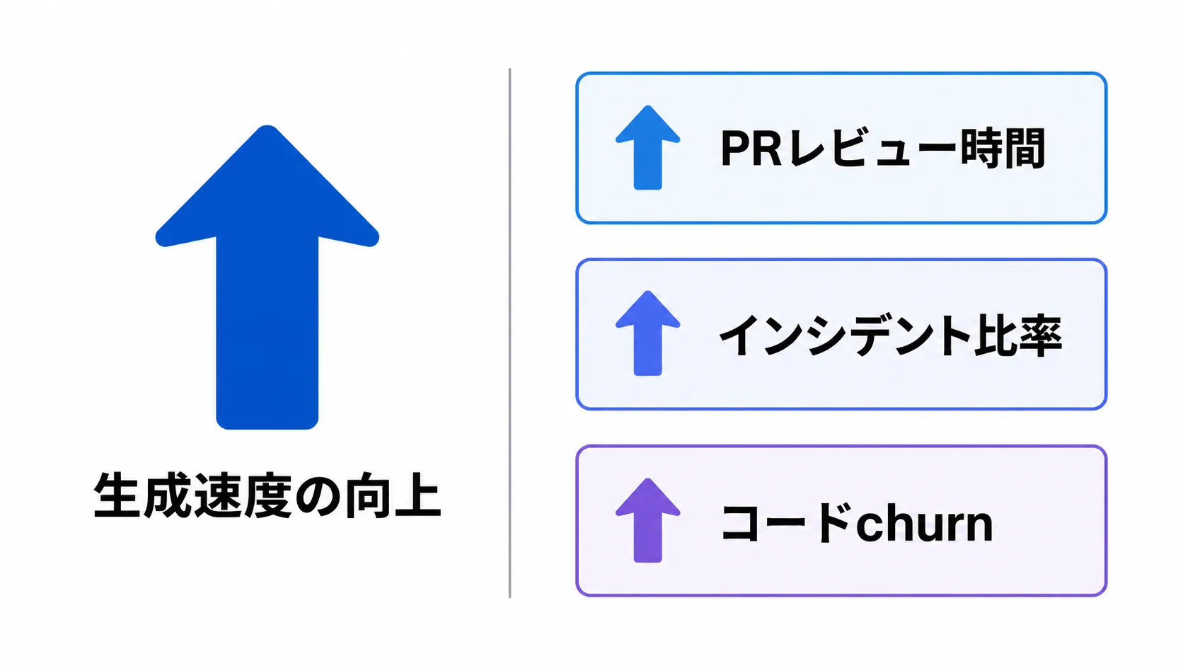 生成速度の向上とレビュー負荷悪化のギャップ 生成速度の向上に対して、PRレビュー時間・インシデント比率・コードchurnがいずれも悪化していることを示す図解