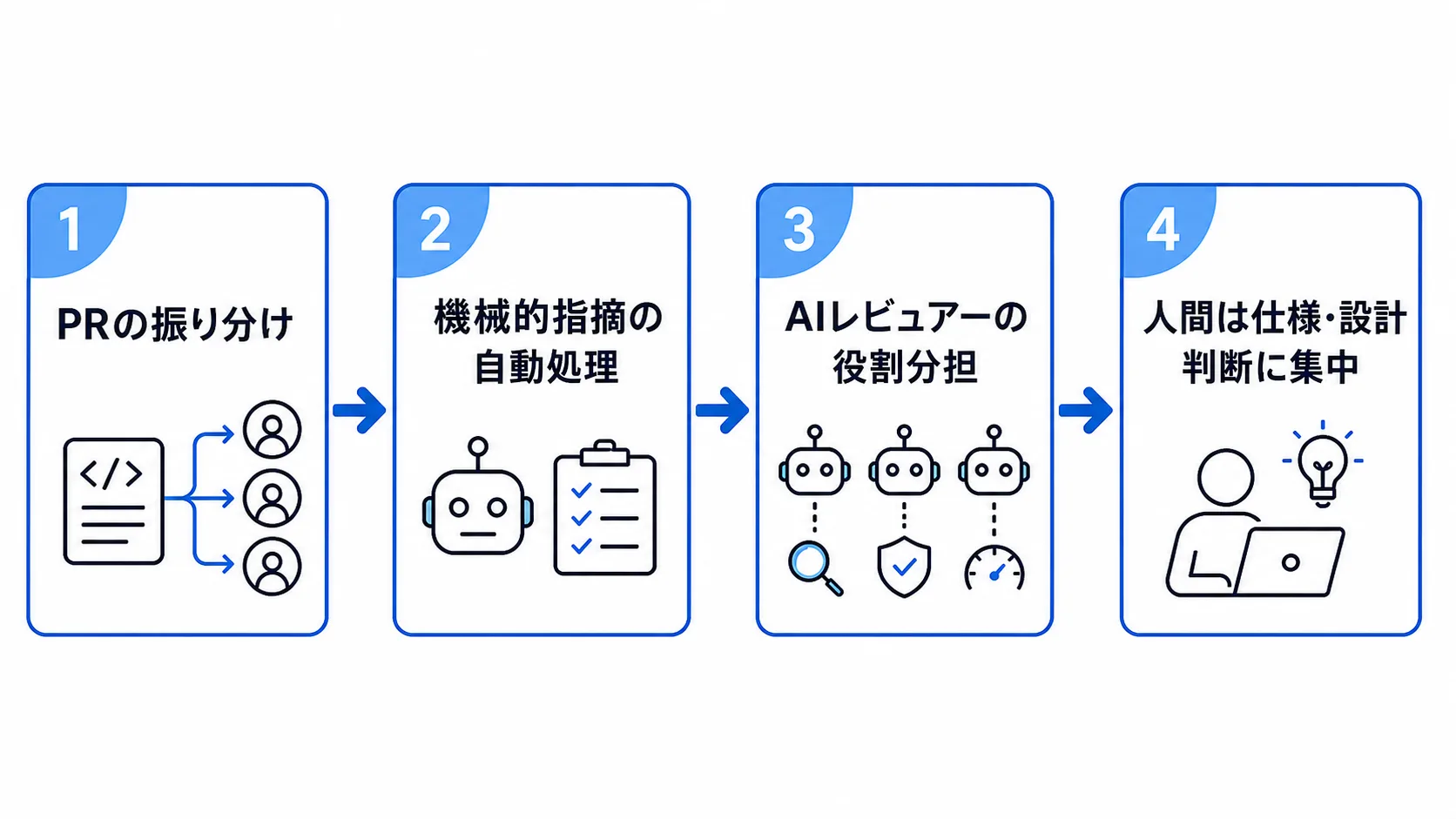 レビュー体制を整える4段階の優先順位 PRの振り分け、機械的指摘の自動処理、AIレビュアーの役割分担、人間は仕様・設計判断に集中という4段階の優先順位を示す図解