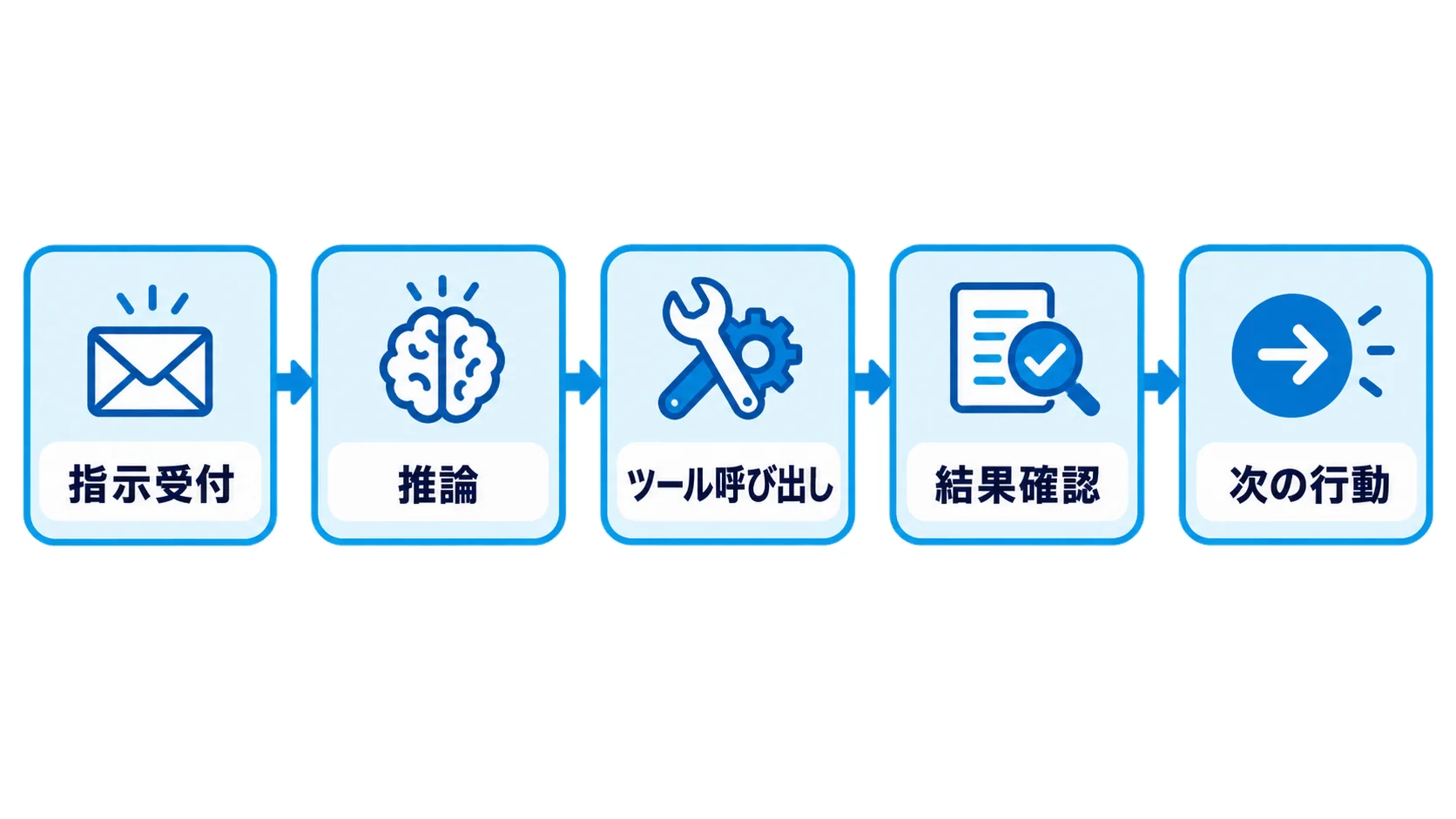 AIエージェントの行動を追跡する5ステップ 指示受付、推論、ツール呼び出し、結果確認、次の行動という5ステップをAgentOpsが追跡することを示す図解