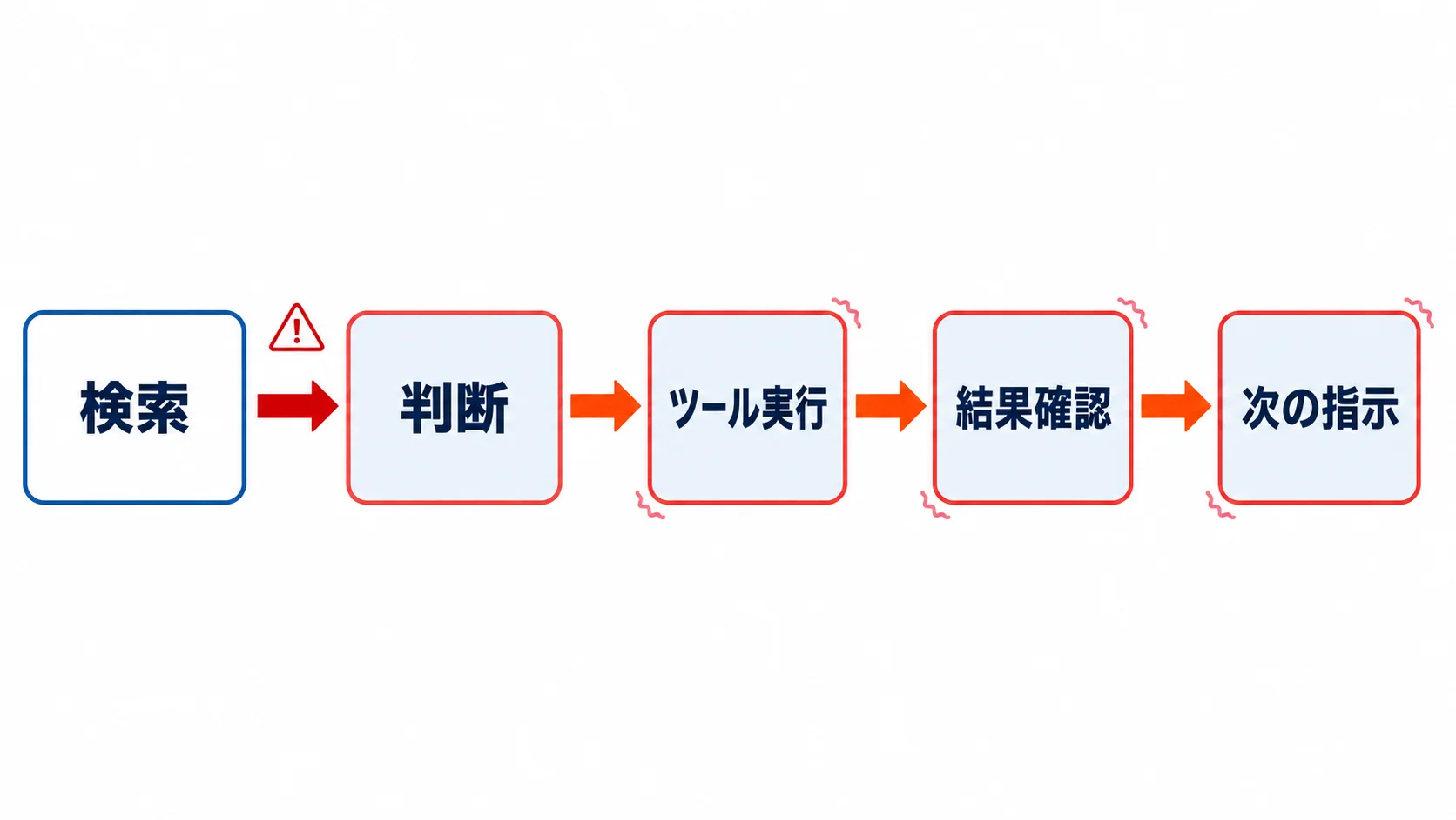 単一コール監視では見えない失敗連鎖 検索、判断、ツール実行、結果確認、次の指示というステップ連鎖の途中でズレが生じ、後続へ連鎖的に伝わる様子を示す図解