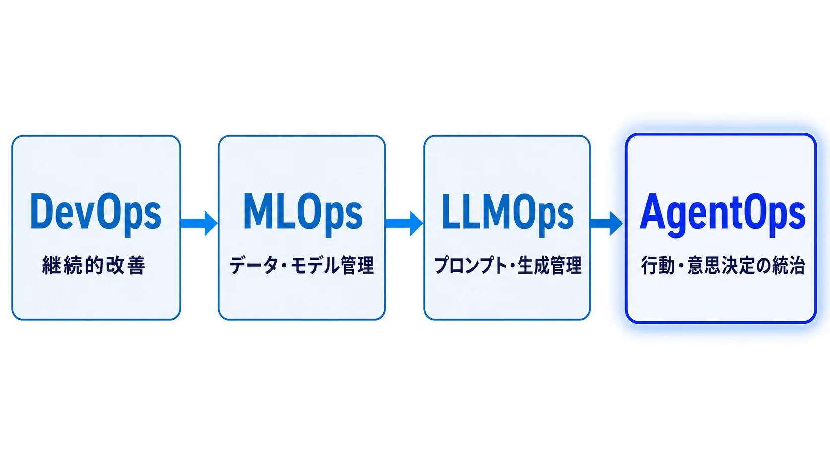 AI運用概念の進化史 DevOps、MLOps、LLMOps、AgentOpsという運用概念の広がりを4ステップで示す図解