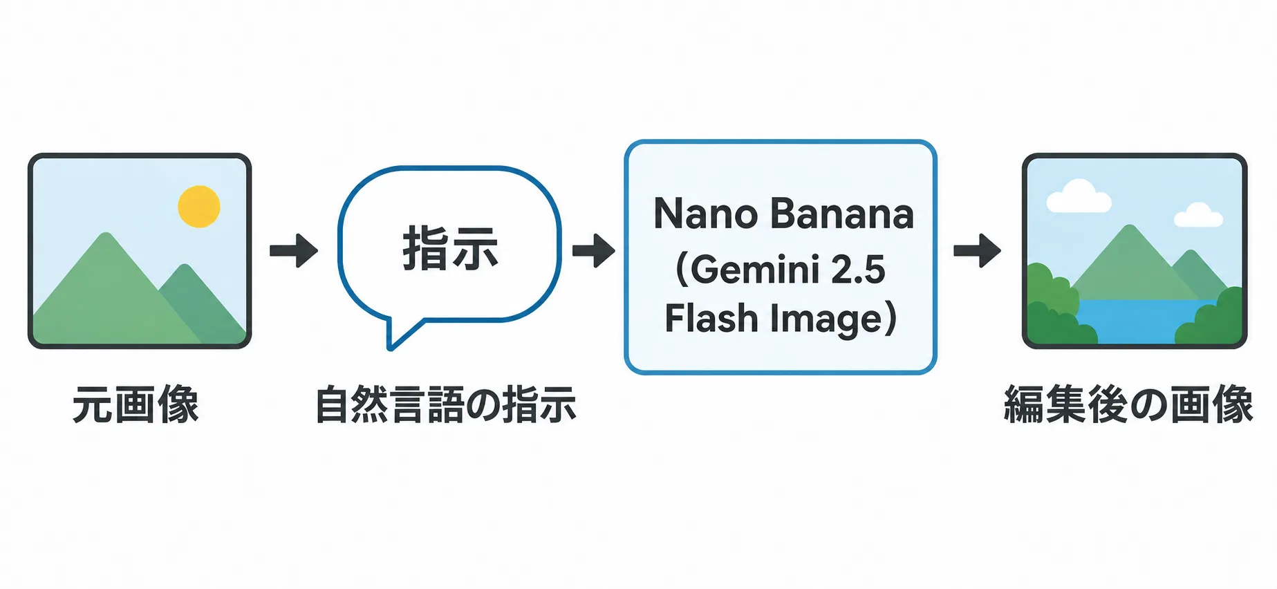 Nano Bananaの仕組みを示すフロー図 Nano Bananaが元画像と自然言語の指示から編集後の画像を生成する仕組みを示した図解