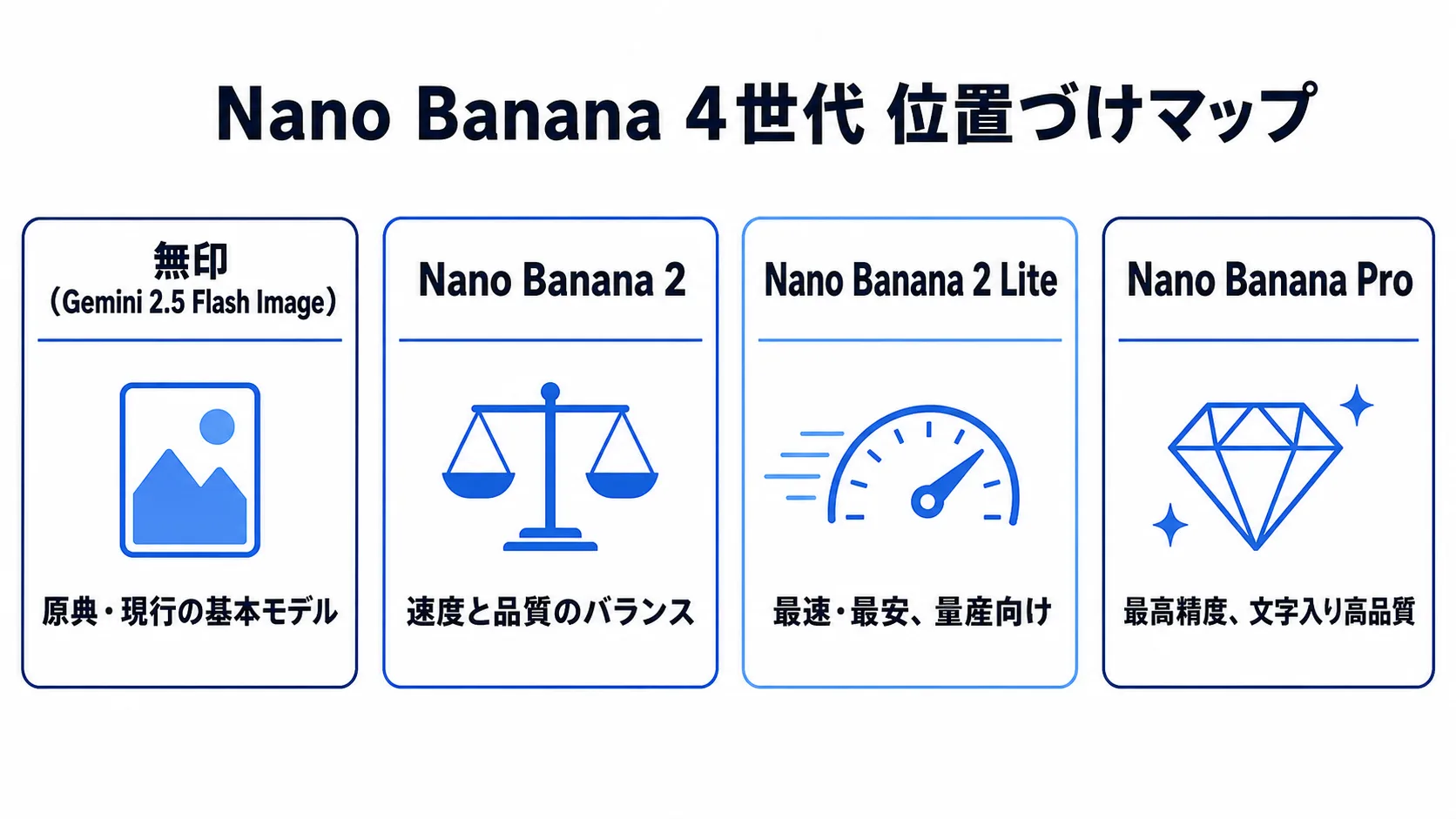 Nano Bananaの世代マップ Nano Bananaの4世代(無印、Nano Banana 2、2 Lite、Pro)の位置づけを示した図解