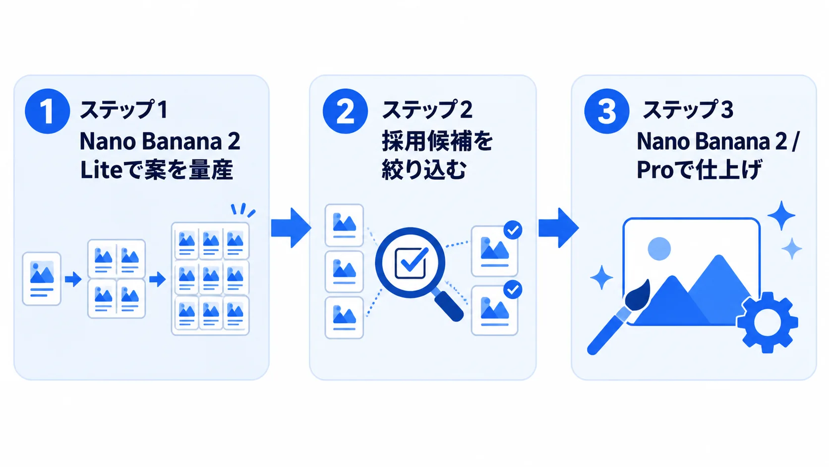 Nano Bananaの段階制作フロー Nano Banana 2 Liteで案を量産し、採用候補を絞り込み、Nano Banana 2やProで仕上げる3段階の制作フロー図