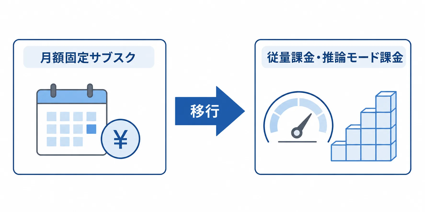 生成AI料金体系の従量課金への移行を示す図 月額固定のサブスクリプションから従量課金・推論モード課金へ移行する流れを示す図解