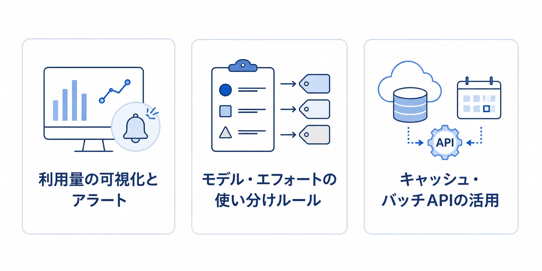 生成AIコスト管理の3つの実務ポイント 企業が生成AIコストを管理する3つの実務ポイント(利用量の可視化とアラート、モデル・エフォートの使い分け、キャッシュ・バッチAPIの活用)を示す図解