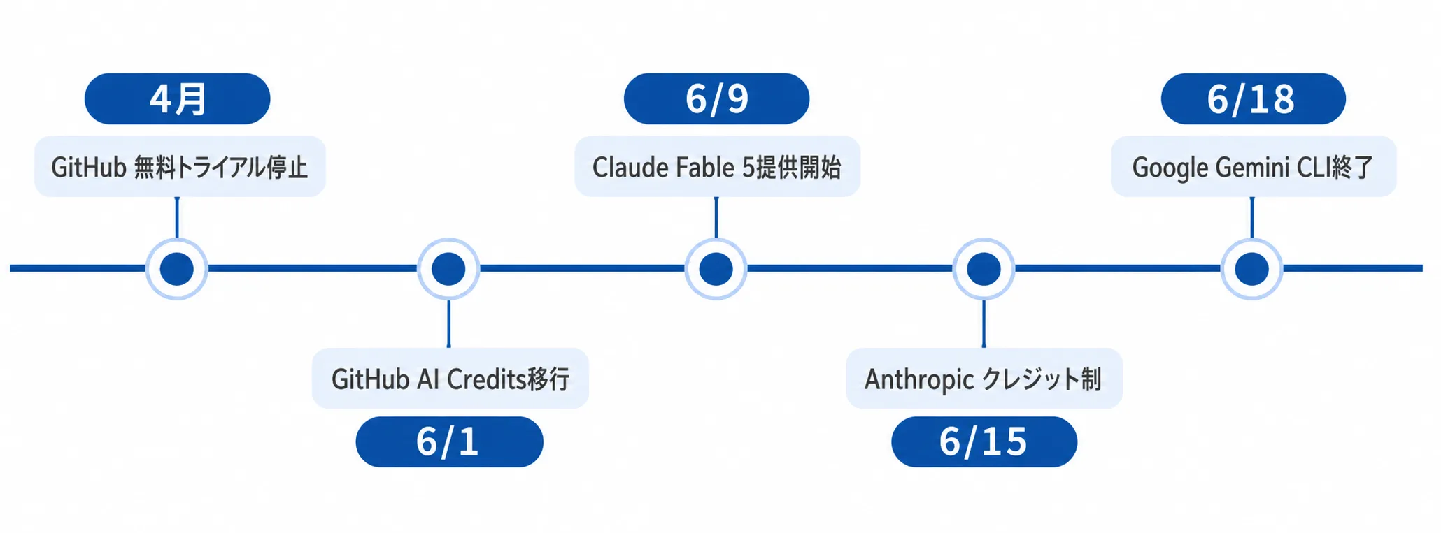 2026年の生成AI料金体系転換タイムライン 2026年に相次いだ生成AIの料金体系転換を時系列で示すイメージ