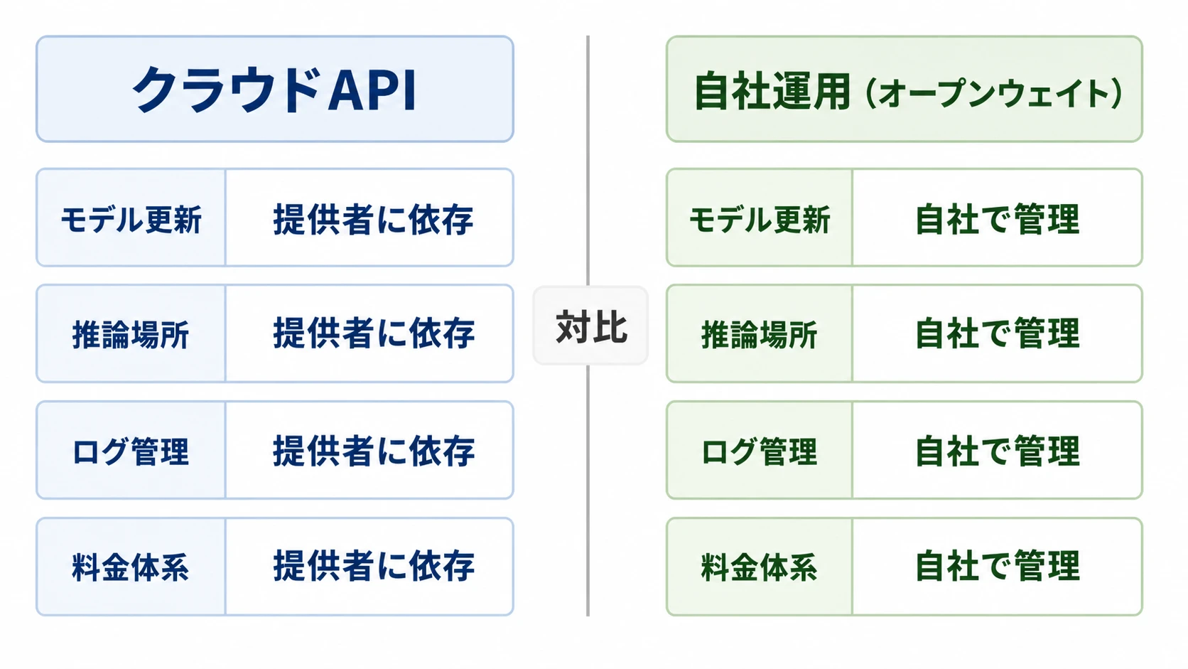 クラウドAPIと自社運用(オープンウェイト)の比較 クラウドAPI型のAIとオープンウェイトの自社運用を、モデル更新・推論場所・ログ管理・料金体系の4項目で比較する図