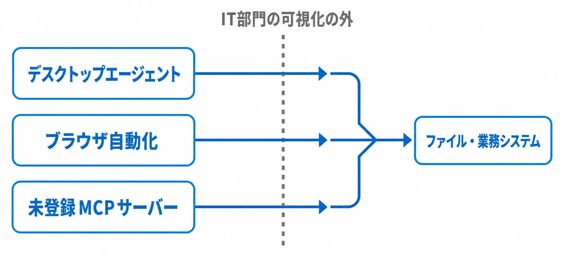 シャドーAIエージェントがIT部門の目の届かない場所で動く仕組み 個人のデスクトップエージェント、部署のブラウザ自動化、未登録MCPサーバーがIT部門の可視化を経ずに業務システムへ接続する様子を示す図解