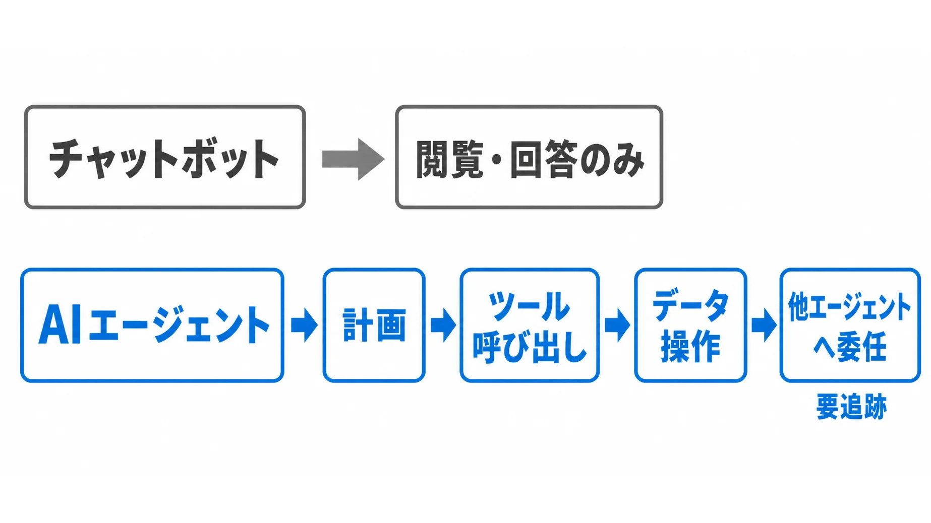 チャットボットとAIエージェントで検出すべき範囲の違い チャットボットの閲覧中心の利用と、AIエージェントの計画・ツール呼び出し・データ操作・委任という実行の連鎖を比較した図解