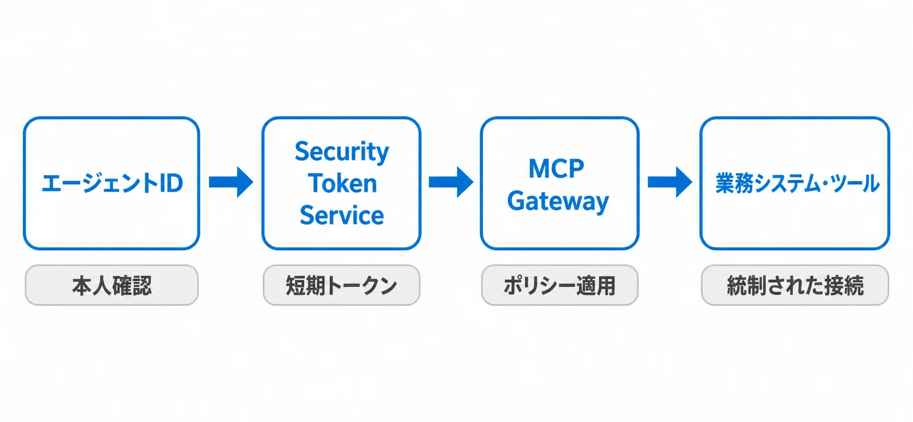 エージェントIDからMCPゲートウェイを経由する統制の構成 エージェントIDがSecurity Token Serviceで短期トークンを取得し、MCP Gatewayでポリシーが適用されたうえで業務システムへ接続する構成図