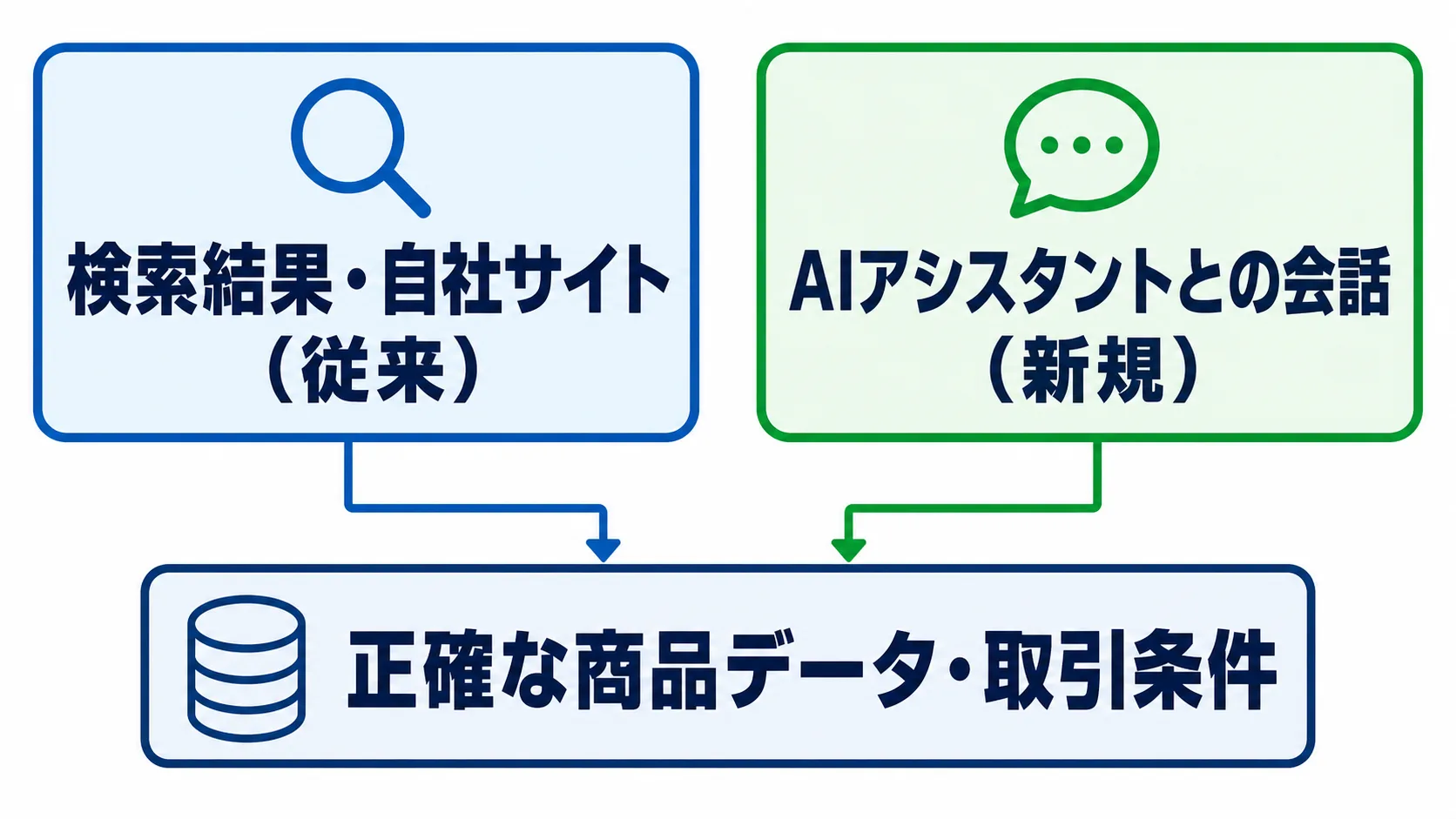 AI経由の新しい商品発見経路を示す図 Shopify店舗の見つかる場所が検索結果・自社サイトからAIアシスタントとの会話へ広がり、正確な商品データ・取引条件がその土台になることを示す図解