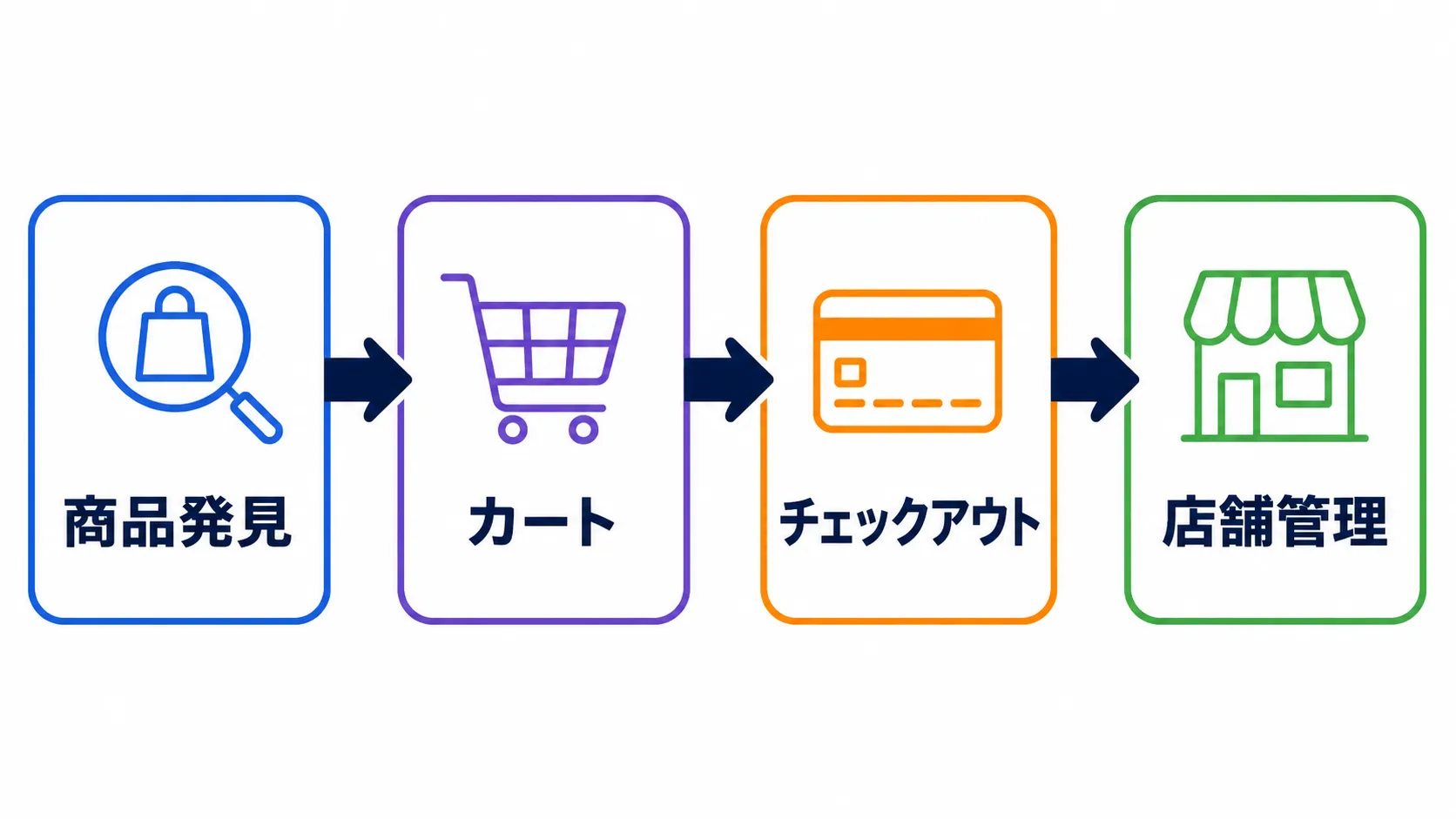 UCPが扱う購入フローの4ステップ AIアシスタントでの商品発見から、カート・チェックアウト・店舗管理へつながるUCPの概念図