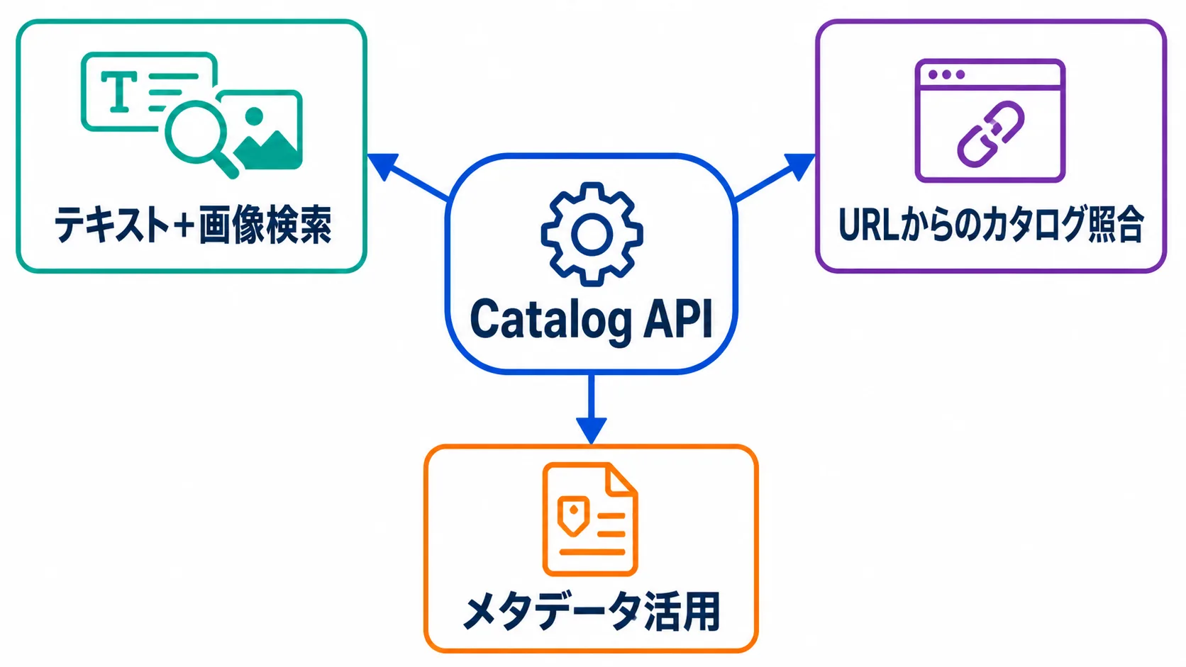 Catalog APIが提供する3つの検索方法 Catalog APIがテキストと画像を組み合わせた検索、URLからのカタログ照合、メタデータ活用を提供する仕組みを示す図解