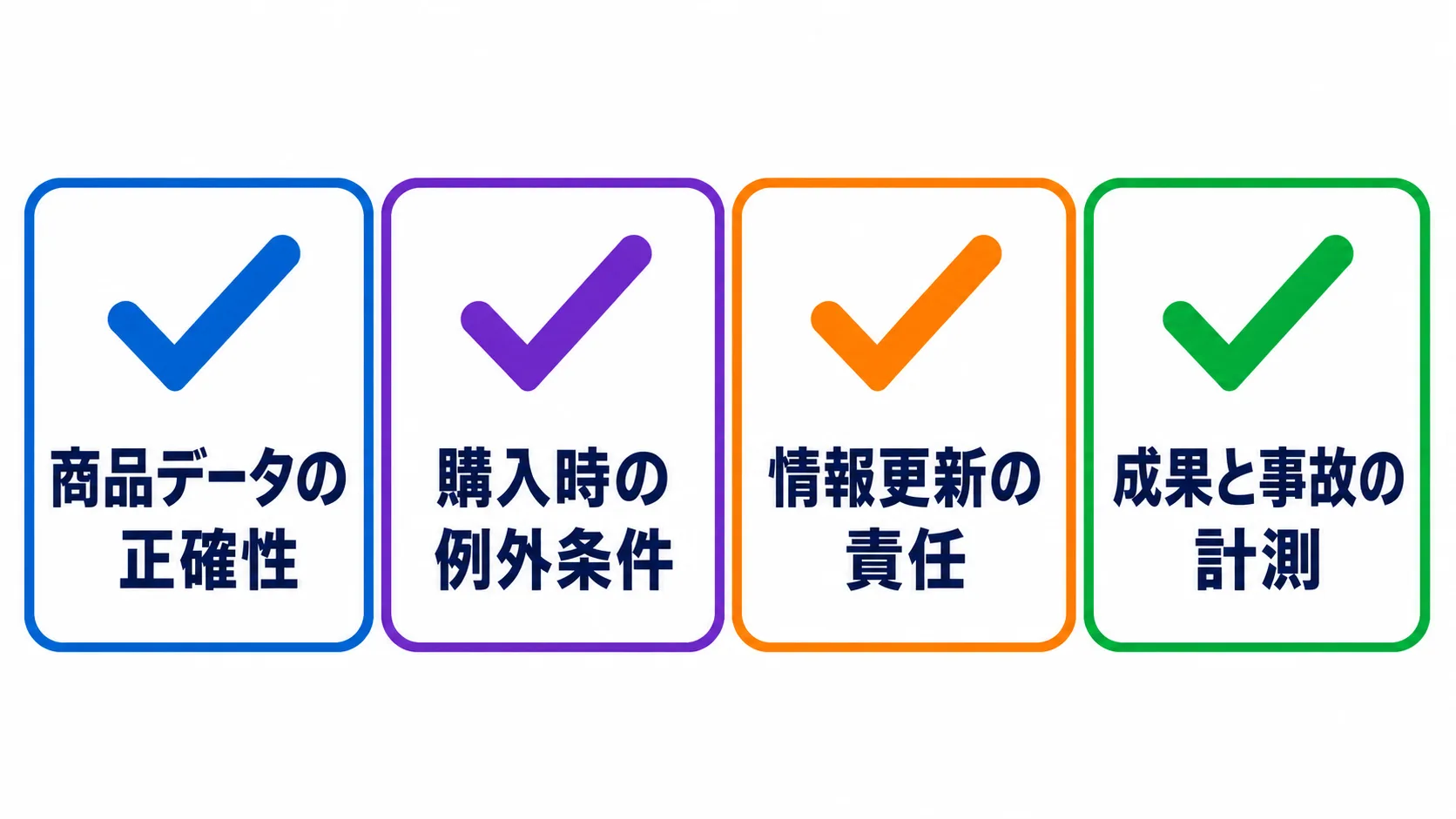 店舗・開発チームが確認したい4項目 店舗・開発チームが確認する商品データの正確性、購入時の例外条件、情報更新の責任、成果と事故の計測の4項目を示すチェックリスト図解