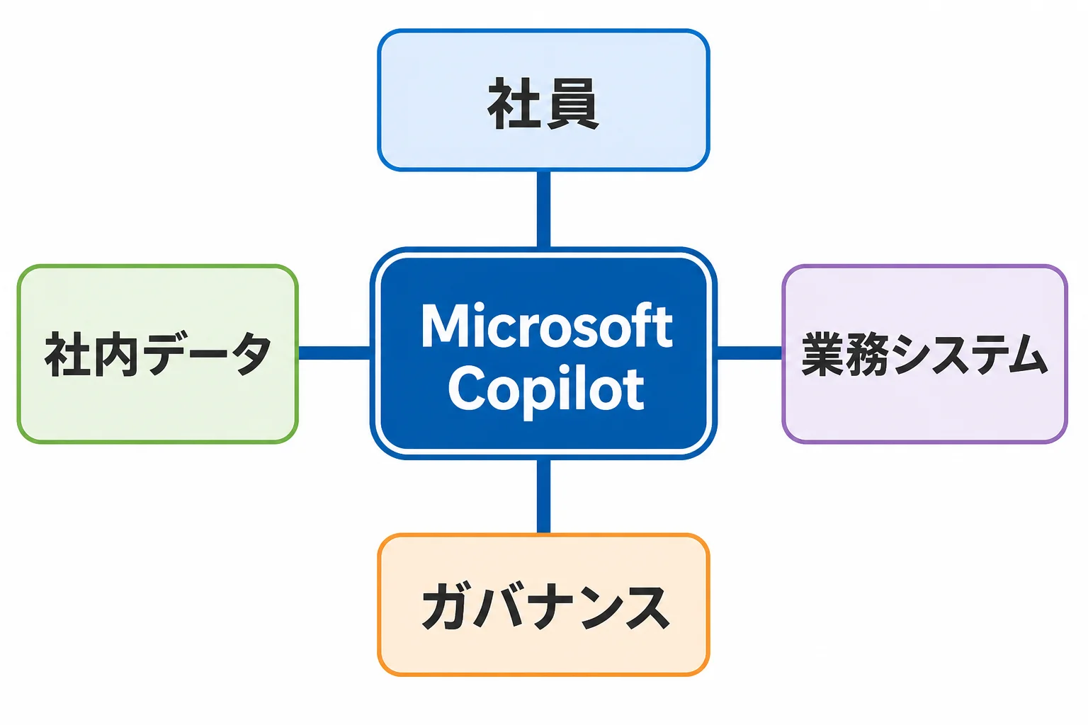 Microsoft Copilotと企業AI導入の関係図 Microsoft Copilotを中心に、社員・社内データ・業務システム・ガバナンスがつながる企業AI導入の概念図