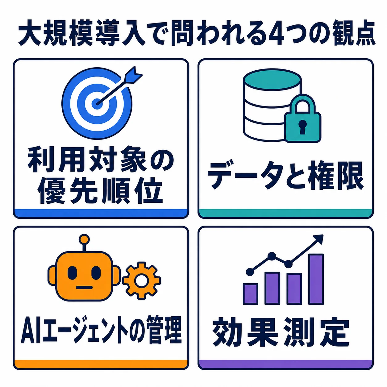 大規模導入で問われる4つの観点 大規模導入で問われる4つの観点として利用対象の優先順位、データと権限、AIエージェントの管理、効果測定を示した図解