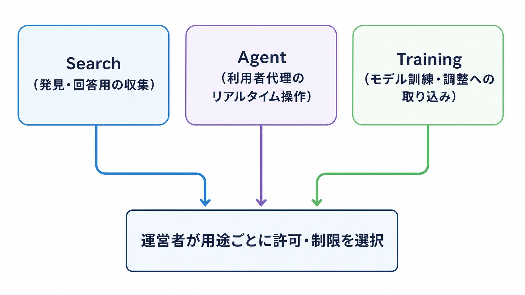 AIクローラー3用途と運営者の判断 AIクローラーのSearch・Agent・Trainingの3用途と、運営者が用途ごとに許可・制限を選ぶ流れを示す図