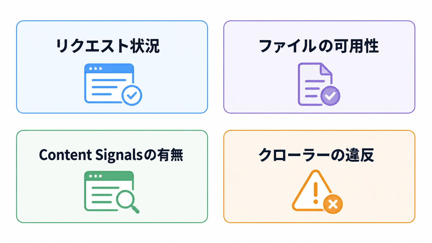 AI Crawl Controlで確認できる4項目 CloudflareのAI Crawl Controlで確認できるリクエスト状況・ファイルの可用性・Content Signalsの有無・クローラーの違反の4項目を示す図