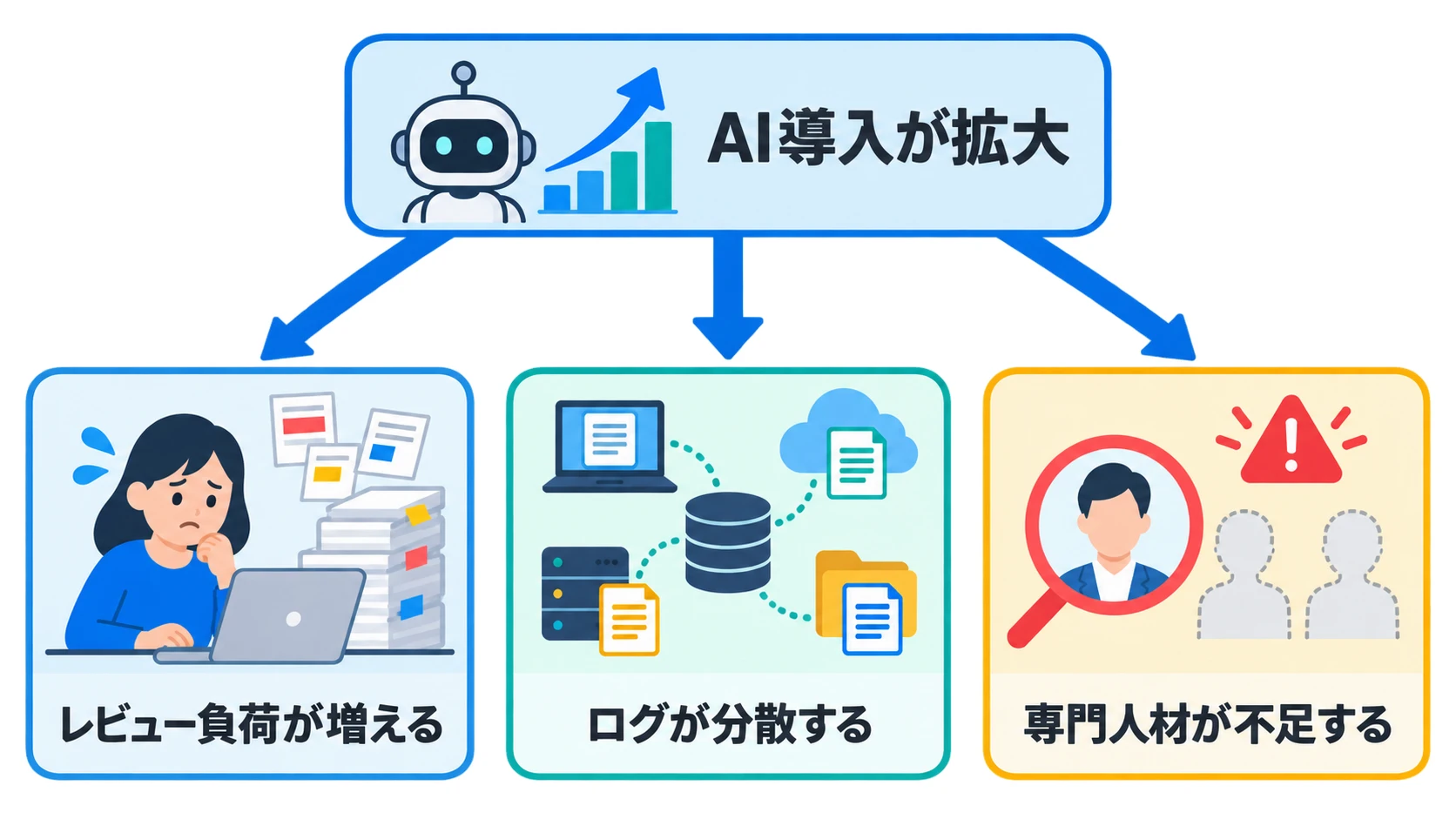 AI導入拡大とレビュー縮小リスクの構造 AI導入の拡大に対して、レビュー負荷・ログの分散・専門人材の不足が積み上がる構造を示す図解