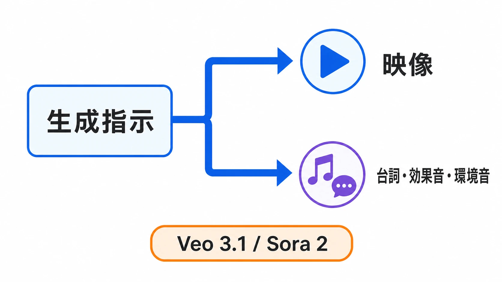Veo・Sora 2の音声同時生成イメージ 1つの生成指示から映像と台詞・効果音・環境音が同時に出力される様子を示す図解