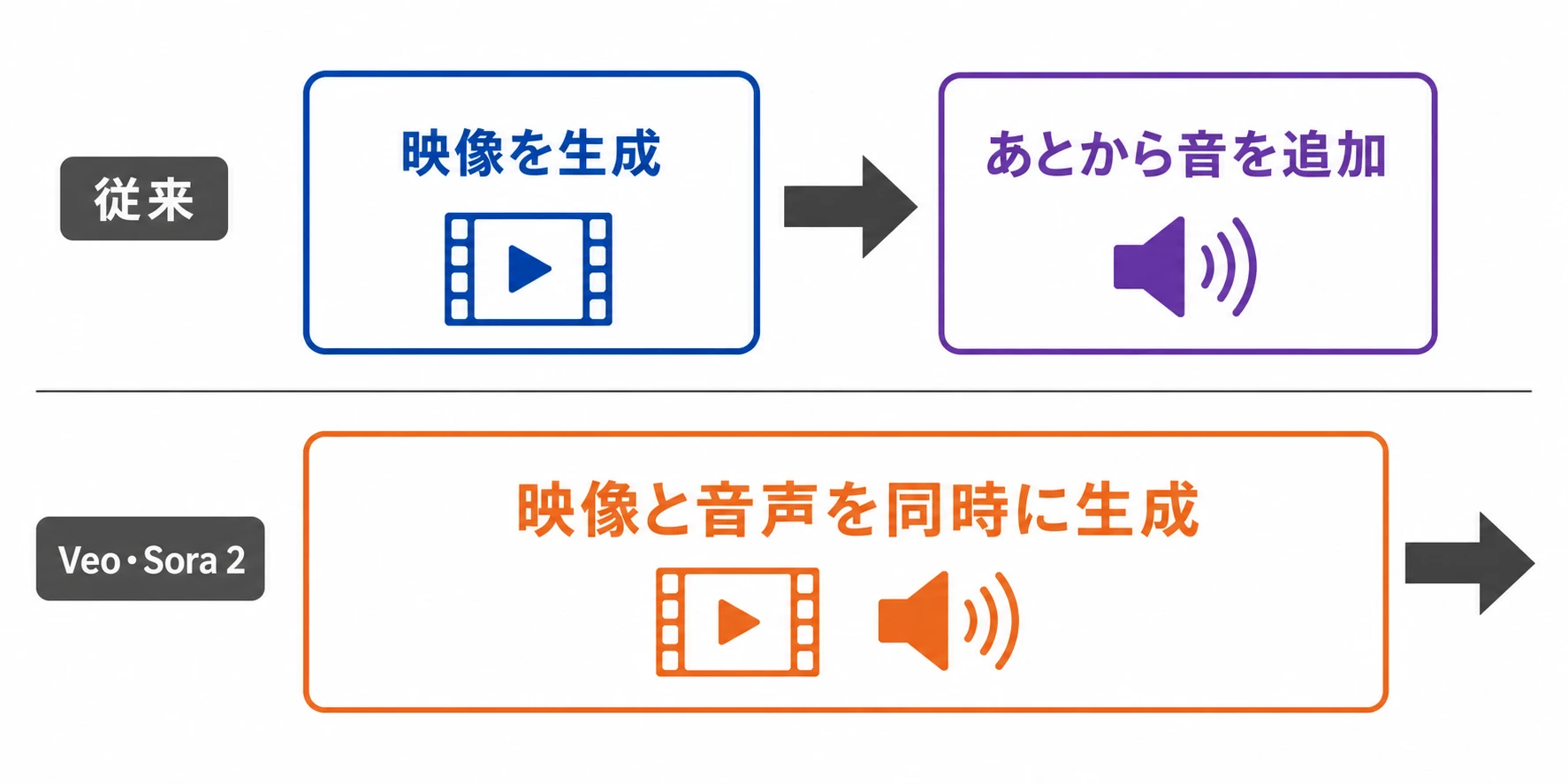 動画生成AIの制作フローの変化 従来の映像を作ってから音を足す2段階フローと、Veo・Sora 2の映像と音声を同時に生成する1段階フローを対比した図解