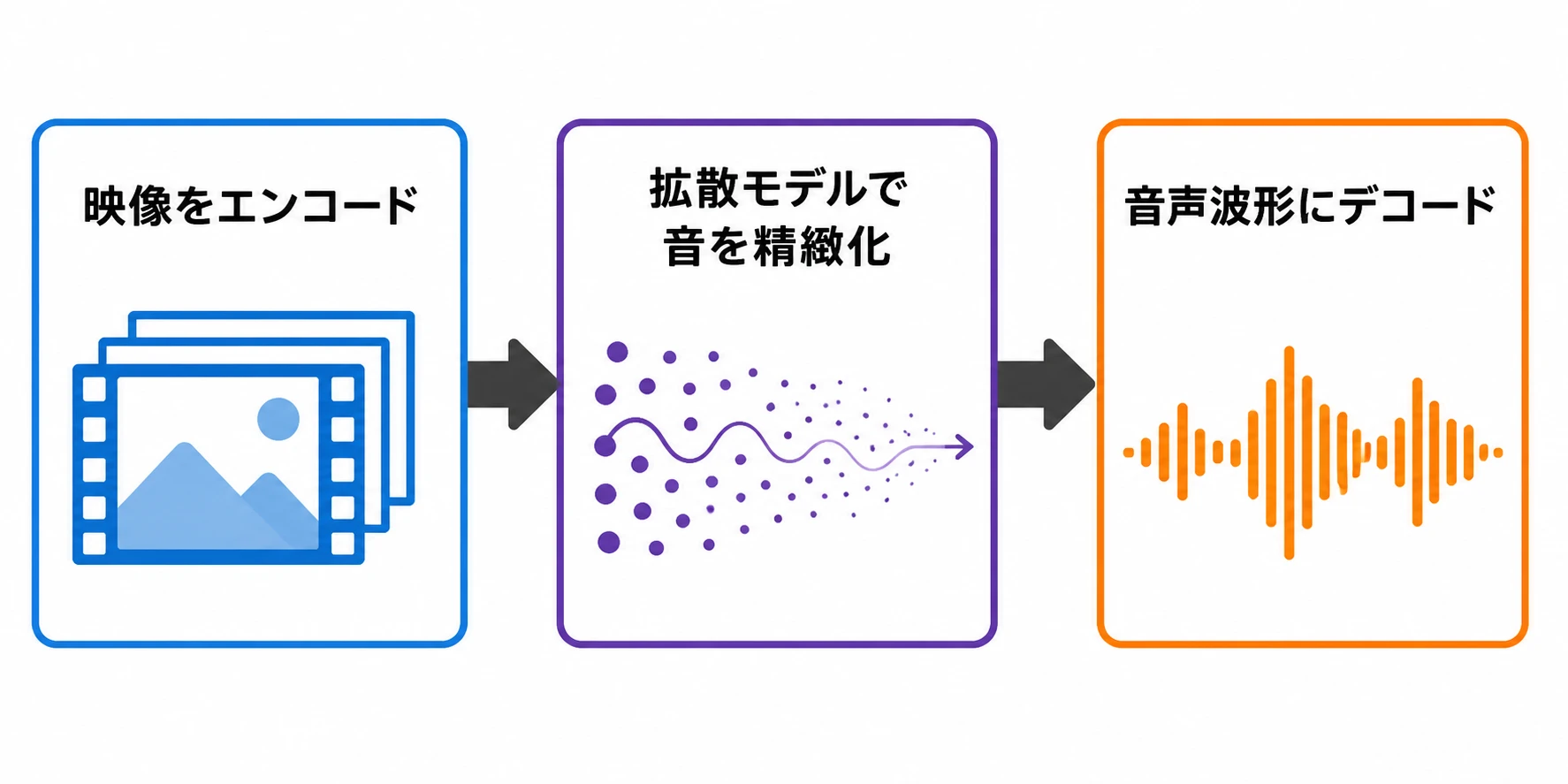 V2Aによる音声生成の仕組み V2Aが映像をエンコードし、拡散モデルで音を精緻化し、音声波形にデコードする3ステップのフロー図