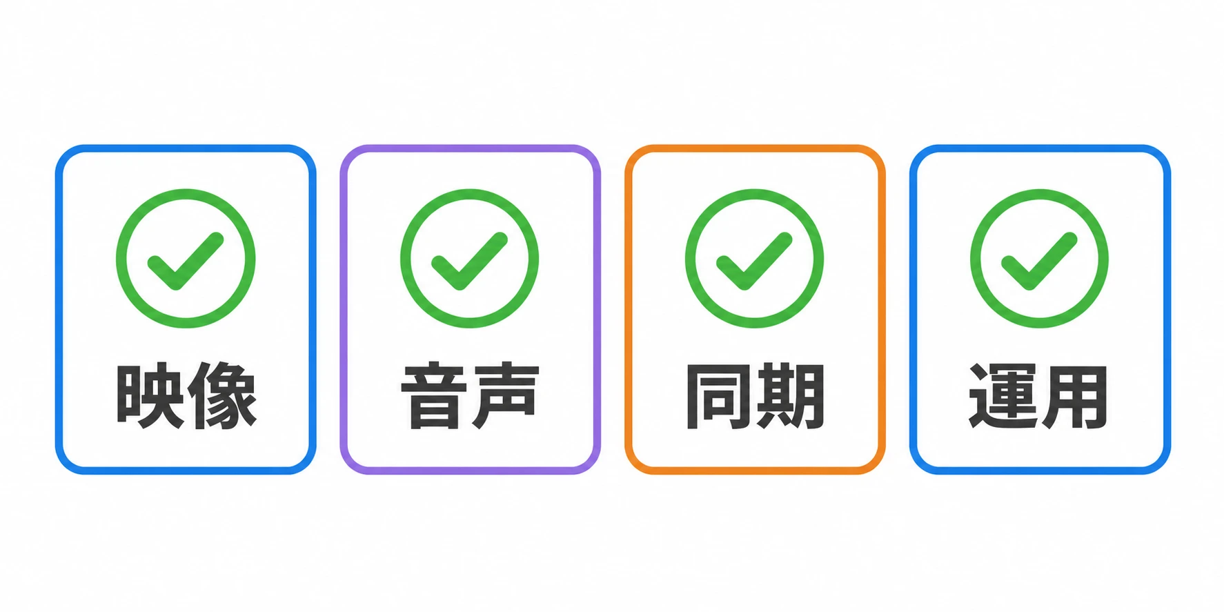 動画生成AI導入前の評価観点 動画生成AI導入前に確認する映像・音声・同期・運用の4つの評価観点を示すチェックリスト図