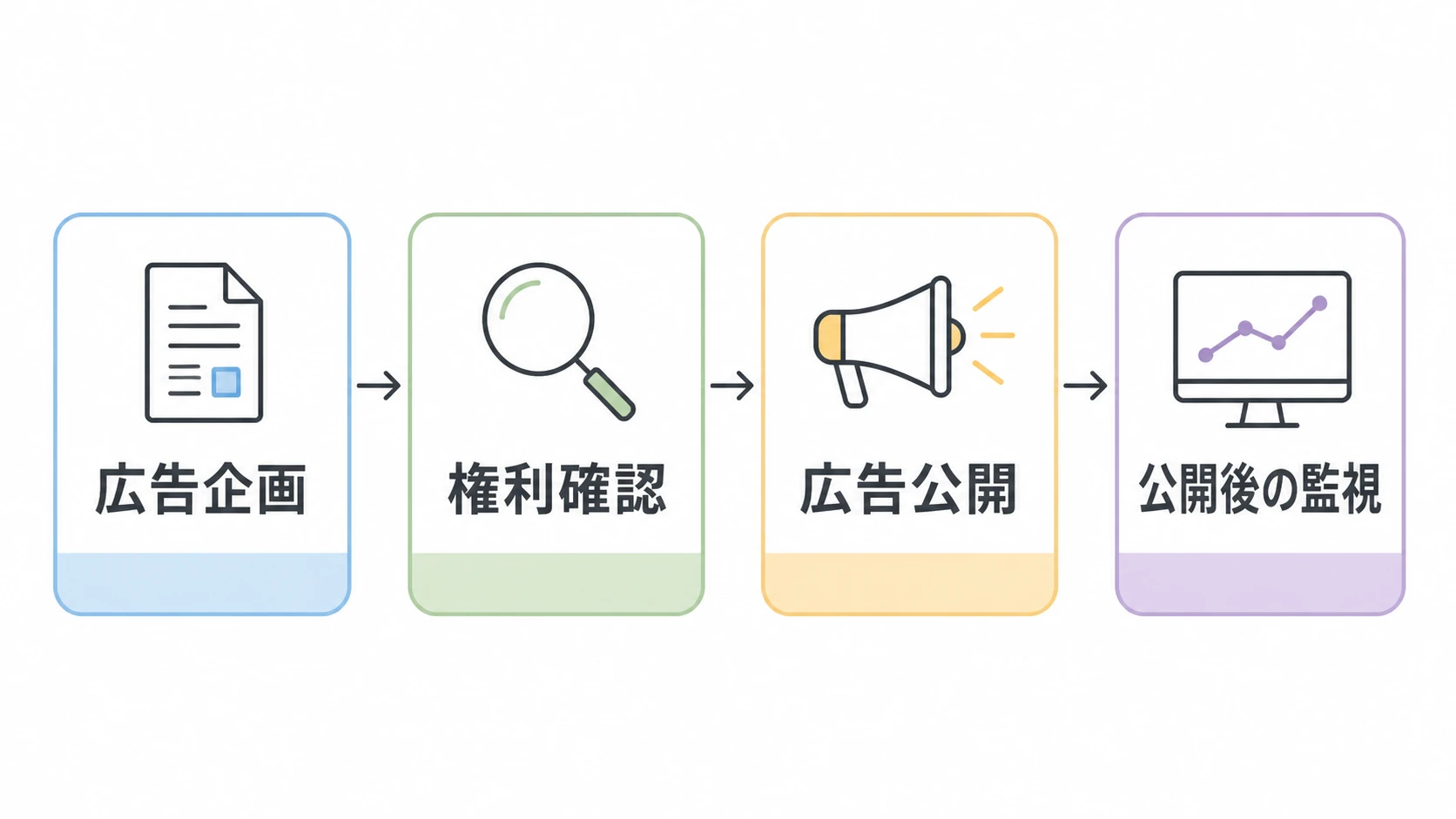 AIアバター広告の企画から監視までの管理フロー AIキャラクター・AIアバターの広告活用を、広告企画、権利確認、広告公開、公開後の監視の4ステップで示した図解