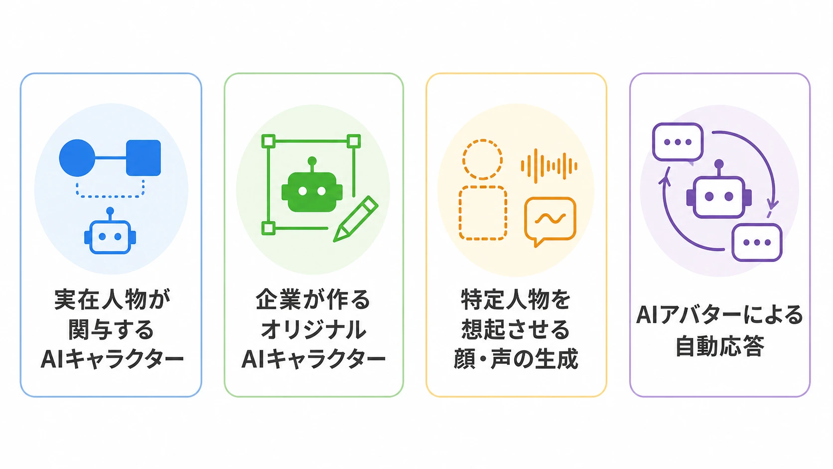広告に使う人物表現の4類型 広告に使う人物表現を、実在人物が関与するAIキャラクター、企業が作るオリジナルAIキャラクター、特定人物を想起させる生成、AIアバターによる自動応答の4類型に分けた整理図