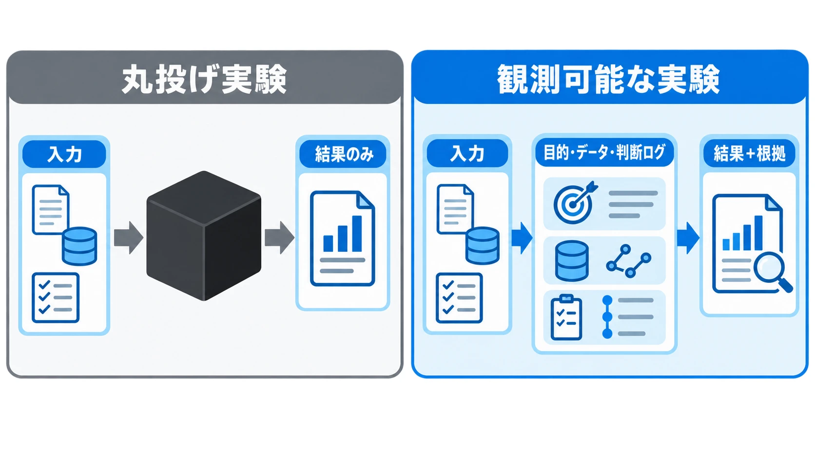 丸投げ実験と観測可能な実験の対比 AIエージェントへ目的・データ・判断を一括で渡す丸投げ実験と、途中経過を確認する観測可能な実験を対比した図