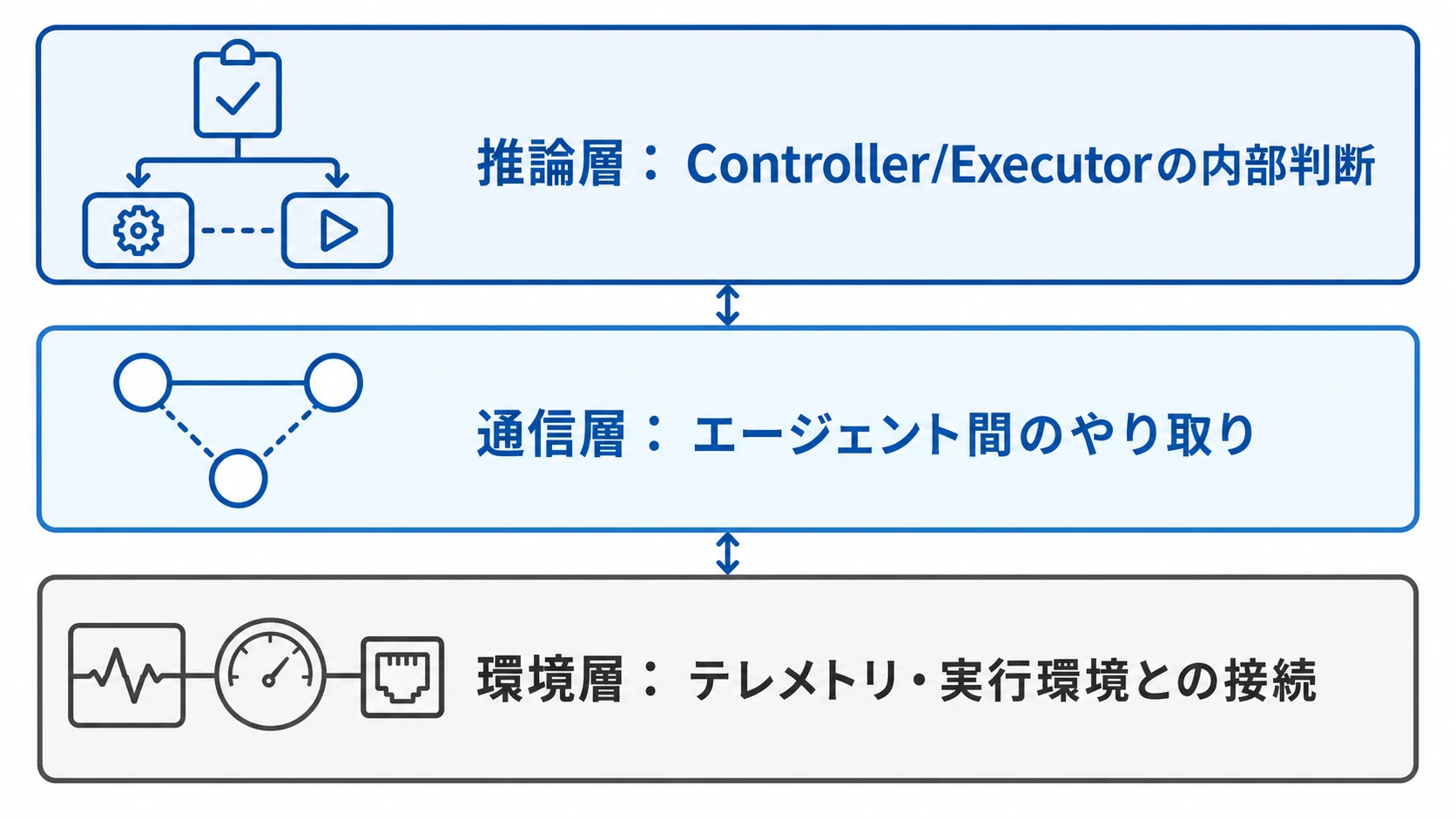 クラウド障害分析エージェントの3層構造 クラウド障害分析エージェントのController・Executor・テレメトリを推論・通信・環境の3層で示した図