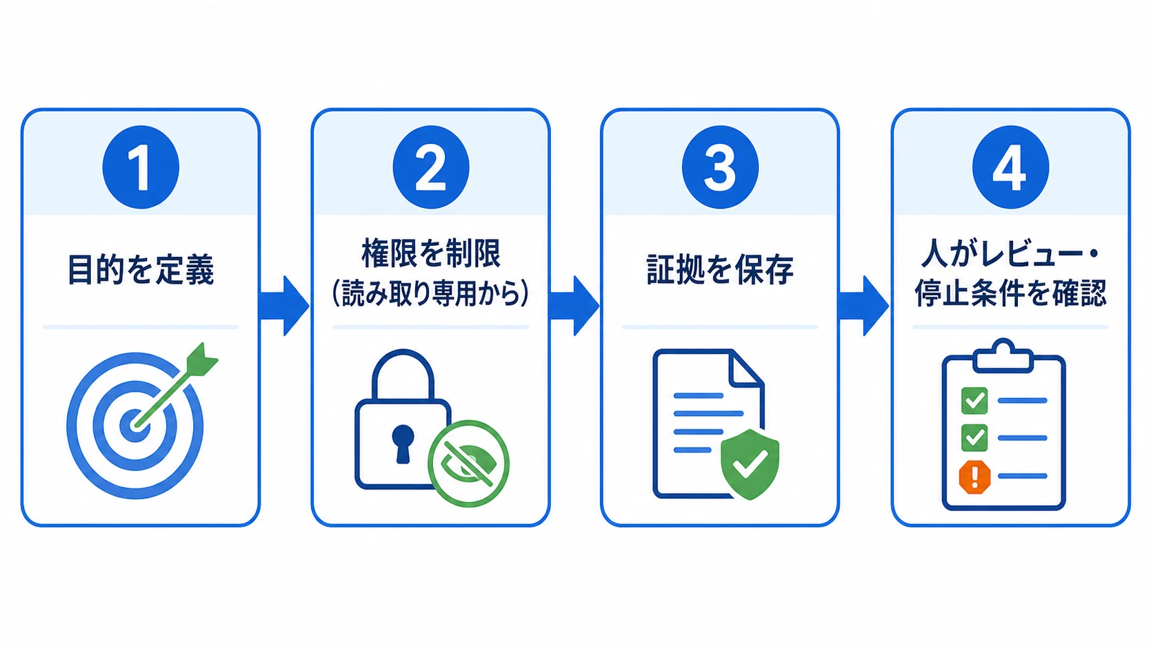 AIエージェント実験を安全に進める4つのゲート AIエージェント実験を安全に進める目的定義・権限制限・証拠保存・人のレビューの4つのゲートを示した図