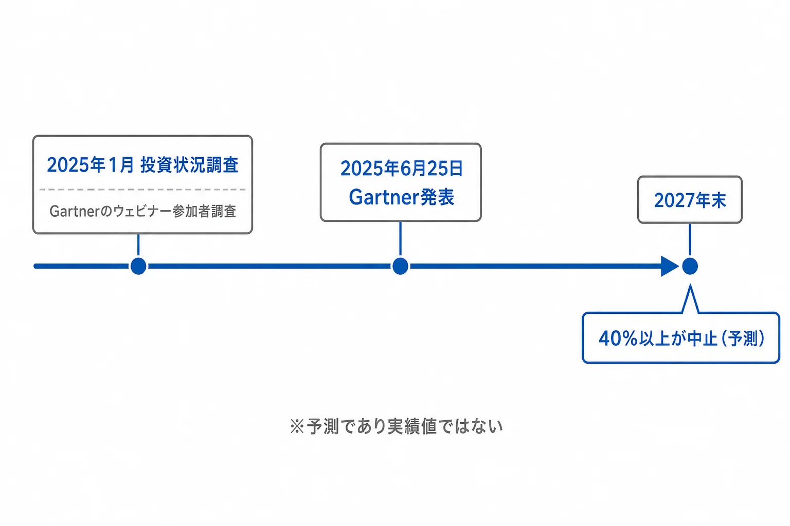 Gartnerの40%予測と投資状況調査を分けて示すタイムライン Gartnerが2025年6月に発表した2027年末までの中止予測と、2025年1月調査の投資割合を分けて示すタイムライン図