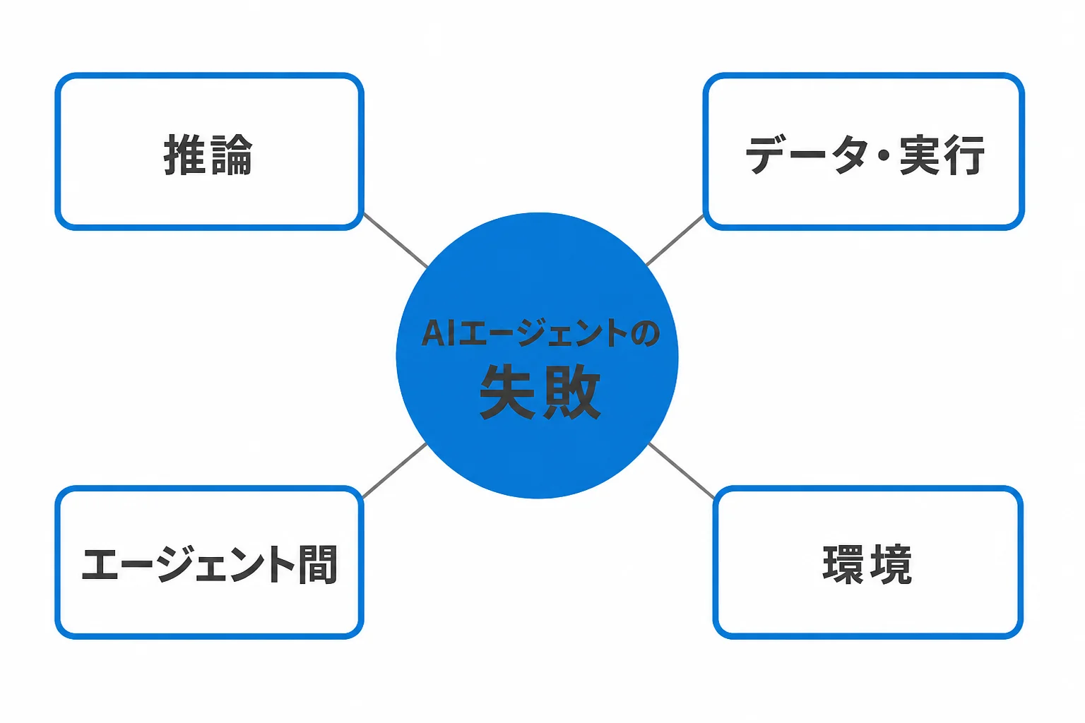 AIエージェントの失敗を4層に分解する診断図 AIエージェントの失敗要因を推論、エージェント間通信、データ・実行、環境の4層に分解した診断図