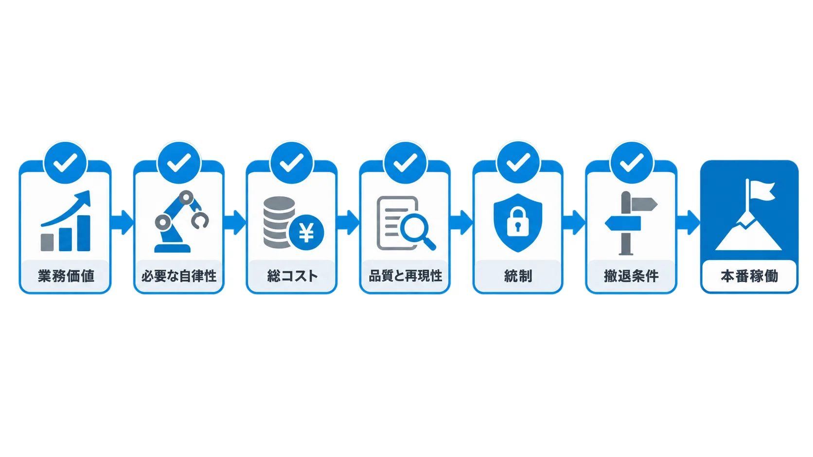 PoCから本番へ進める6項目の評価ゲート図 業務価値、必要な自律性、総コスト、品質、統制、撤退条件の6項目をゲートとして通過判定する評価図