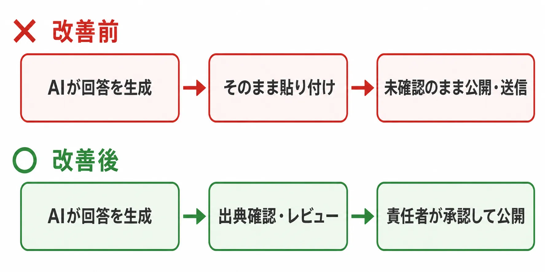 AIの回答が出典確認・レビューを経ずに社内文書へ貼り付けられる流れと、確認を挟む改善後の流れを比較する図