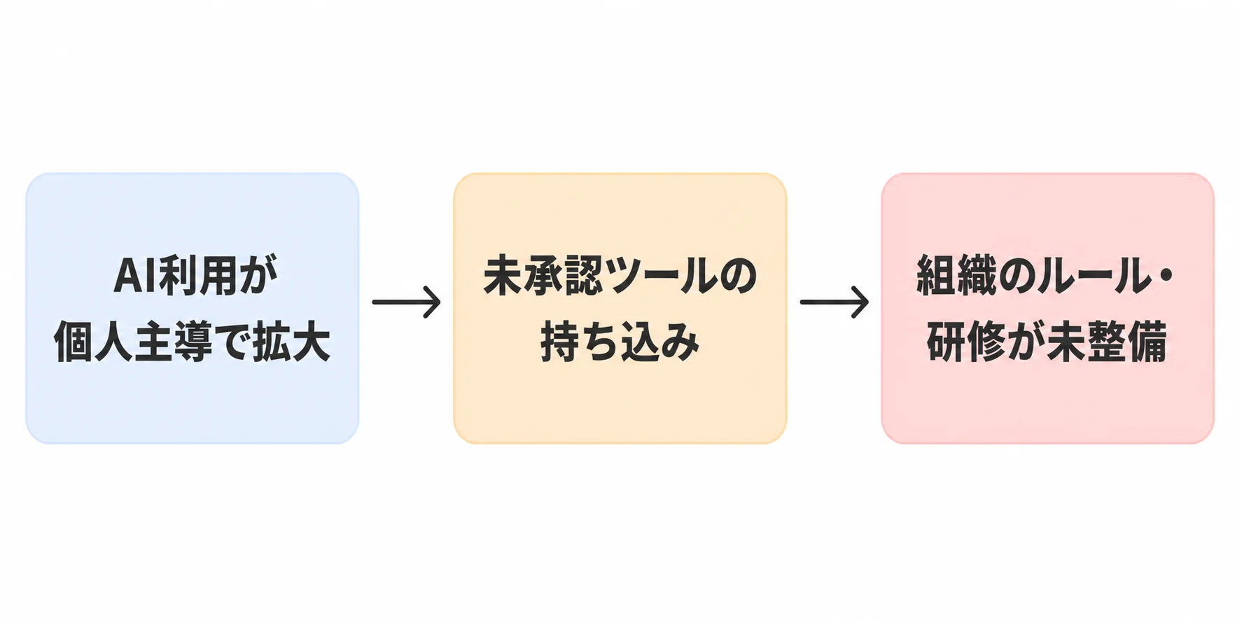 個人のAI利用拡大、未承認ツールの持ち込み、組織ルール未整備の関係を示す図