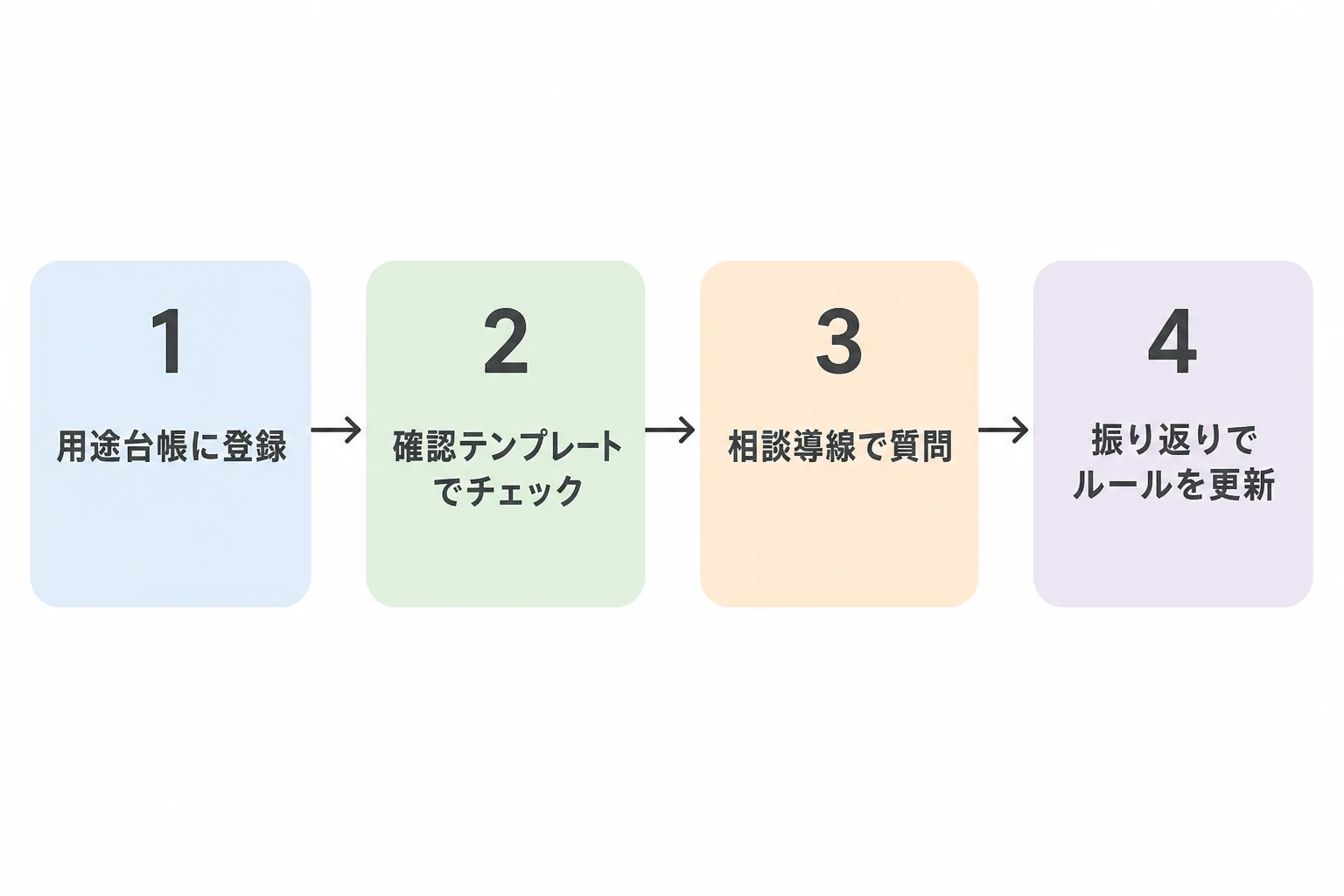 用途台帳登録、確認テンプレート、相談導線、振り返りの運用フローを示す図
