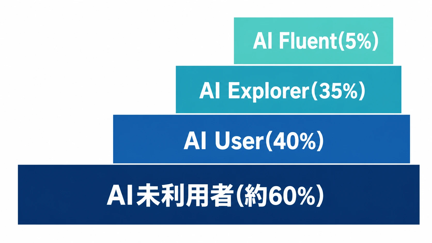 生成AIの利用者を4段階に分けた図 AI未利用者、AI User、AI Explorer、AI Fluentの4層を階段状に示した図解
