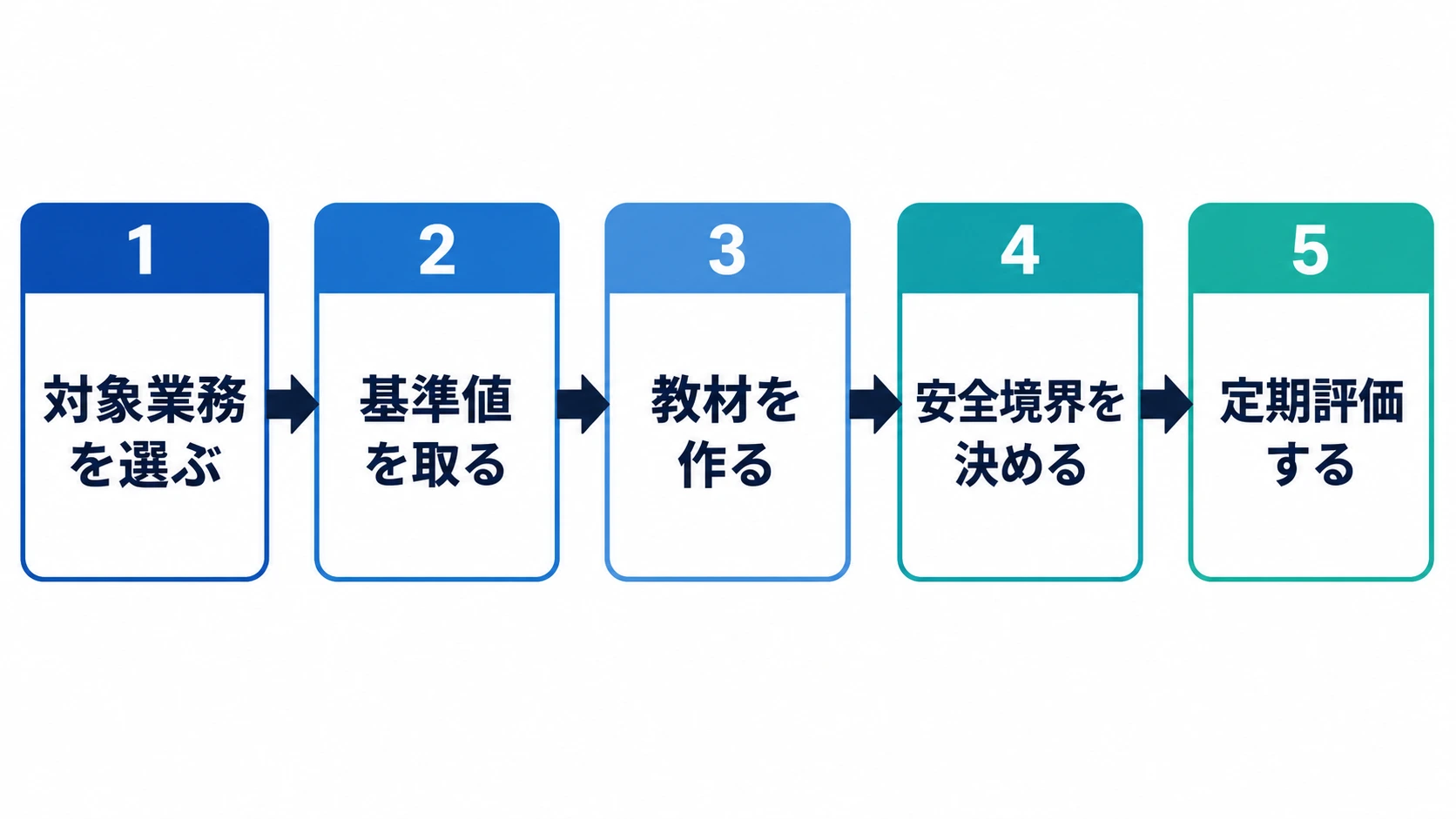 導入を小さく試す5ステップの図 対象業務を選ぶ、基準値を取る、教材を作る、安全境界を決める、定期評価するの5ステップを示すフロー図