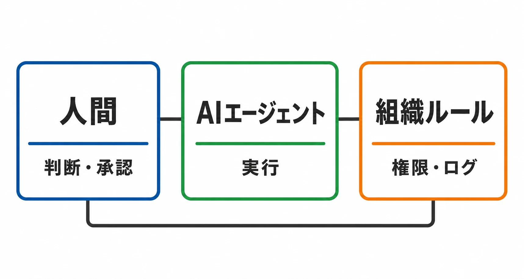 agentic organizationの全体像 agentic organizationにおける人間・AIエージェント・組織ルールの関係を示す図解