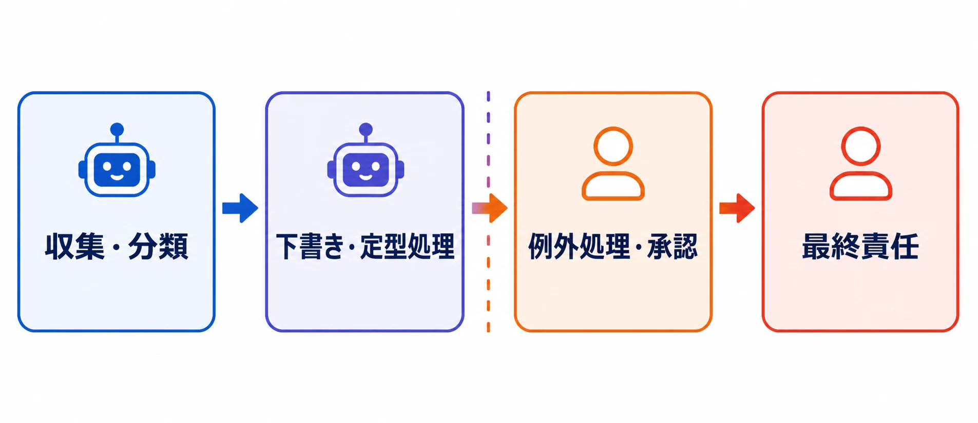 人間とAIエージェントの業務フロー上の役割分担 収集・分類と下書きをAIエージェントが実行し、例外処理・承認・最終責任を人間が担う業務フロー図