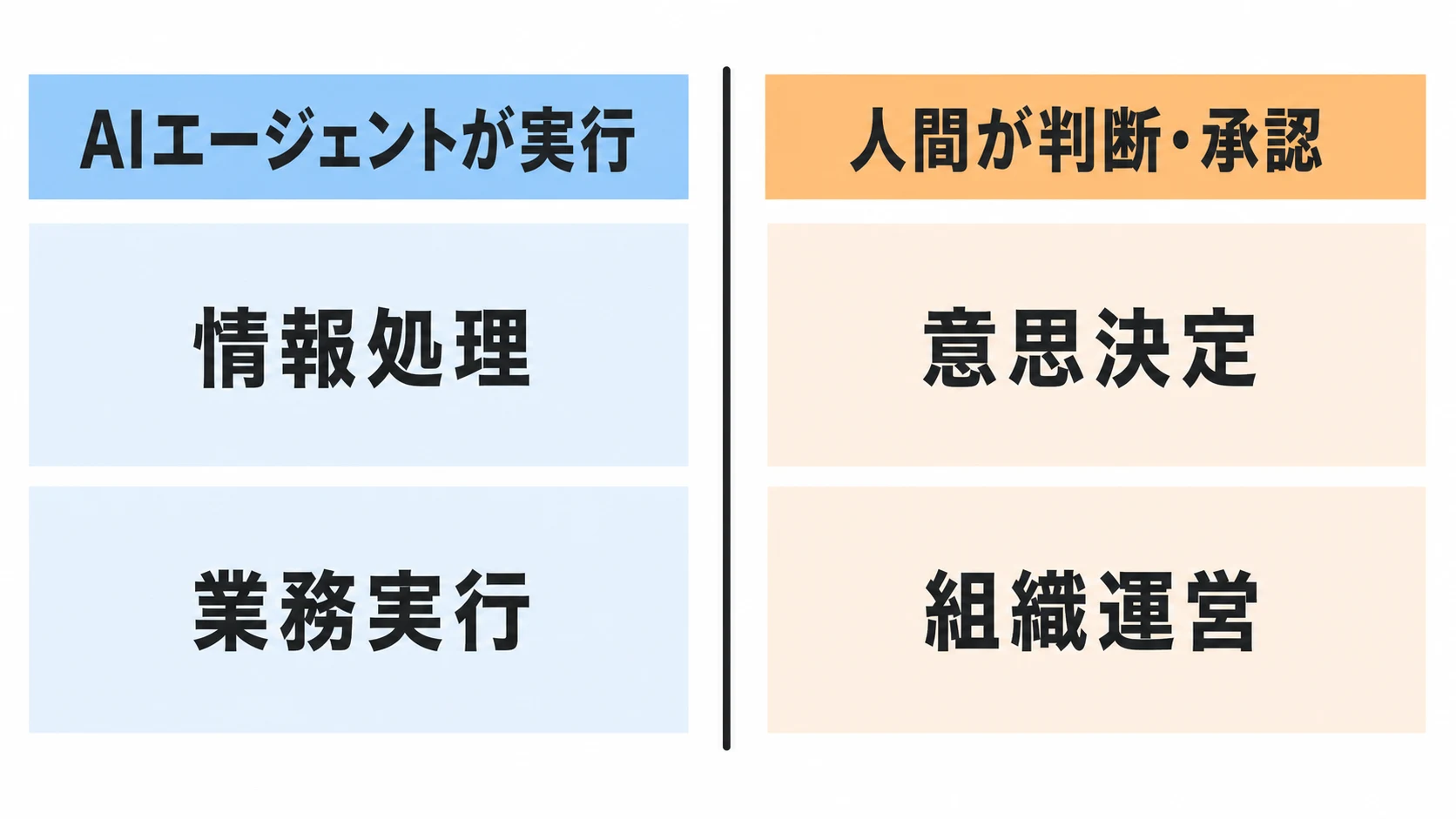 AIエージェントと人間の実行・判断領域の分け方 情報処理・業務実行はAIエージェントが実行し、意思決定・組織運営は人間が判断・承認するマトリクス図