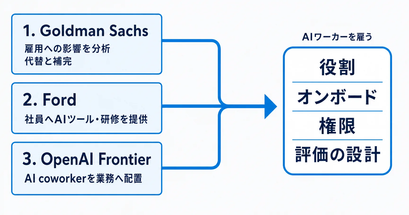 Goldman Sachsの雇用影響分析、Fordの社員向けAIツール提供、OpenAI FrontierのAI coworker配置を並べ、役割・オンボード・権限・評価の設計に集約する図