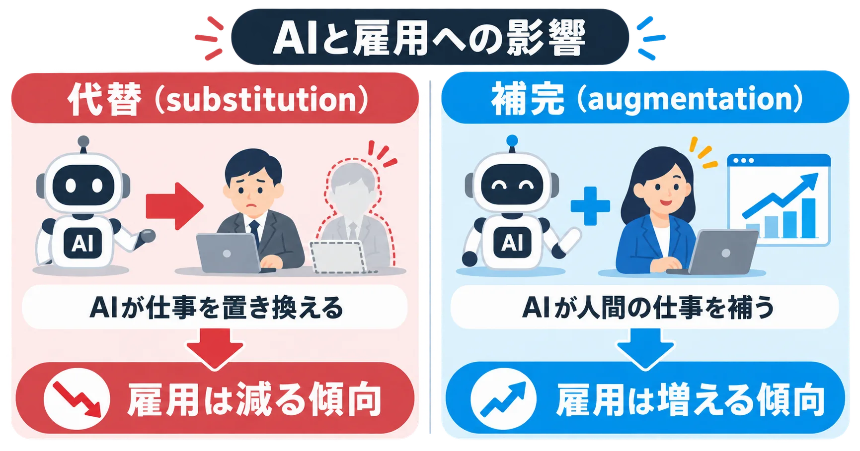 Goldman Sachsが示す代替(substitution)と補完(augmentation)の違いを、雇用への影響とあわせて示す図