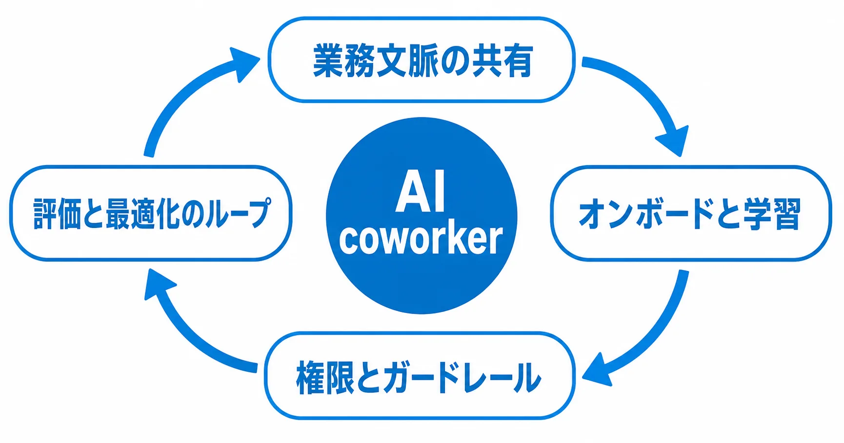 OpenAI FrontierがAI coworkerに求める、業務文脈の共有、オンボード、権限・ガードレール、評価ループの4要素を示す図